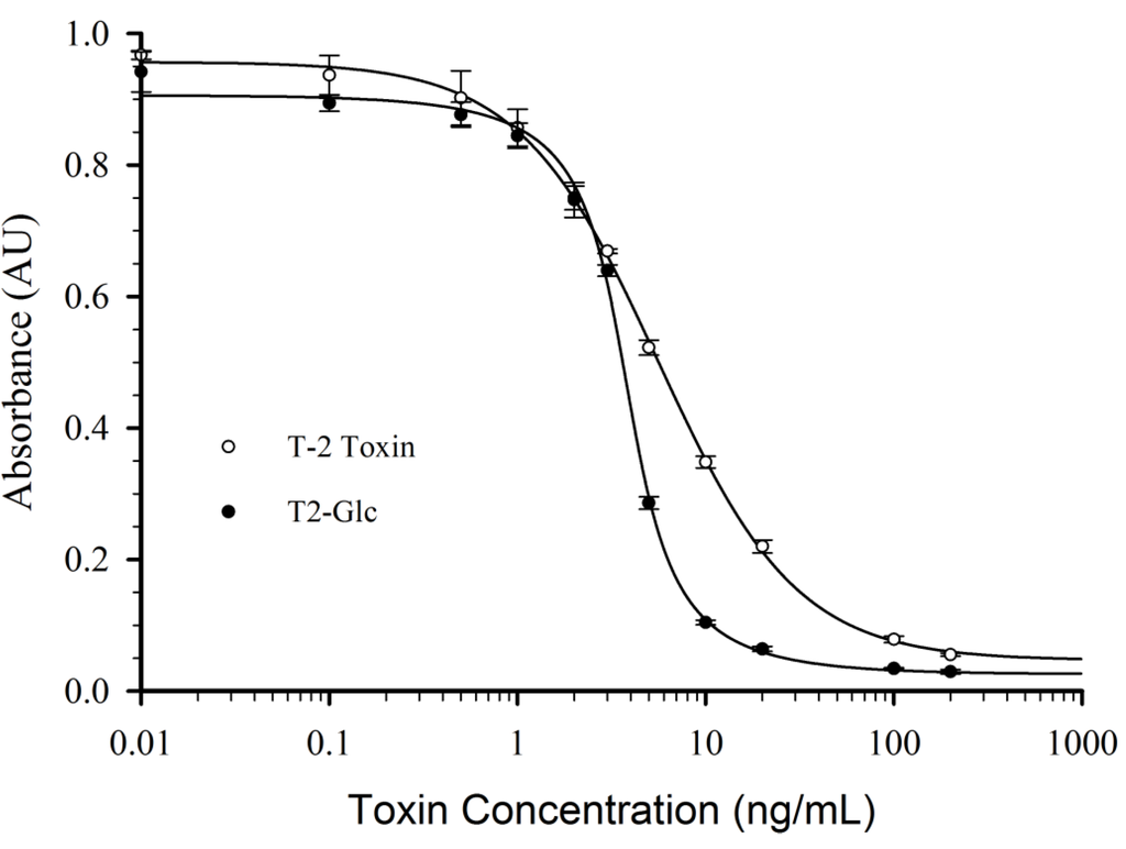Toxins 05 01299 g002 1024