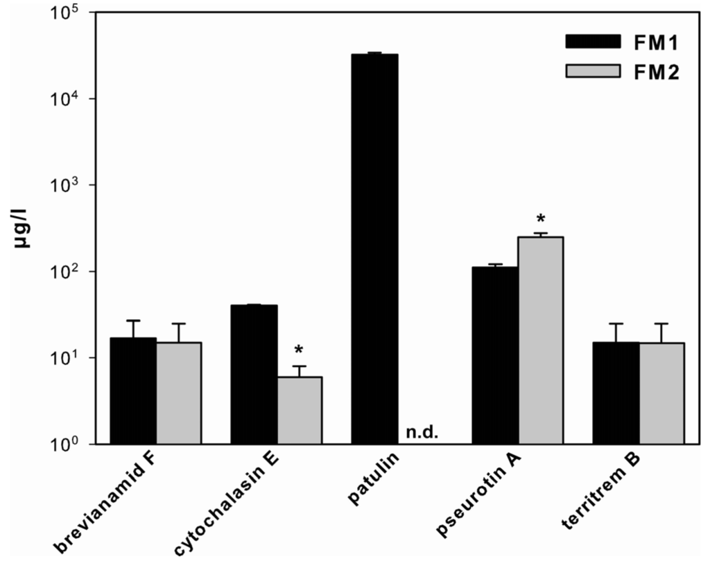 Toxins 05 01723 g001 1024