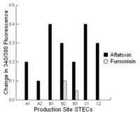 Toxins 05 01872 g004 200
