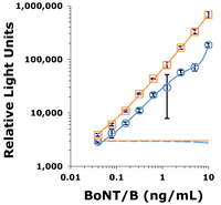 Toxins 05 02212 g008 200