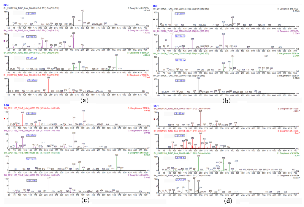 Toxins 05 02671 g002 1024