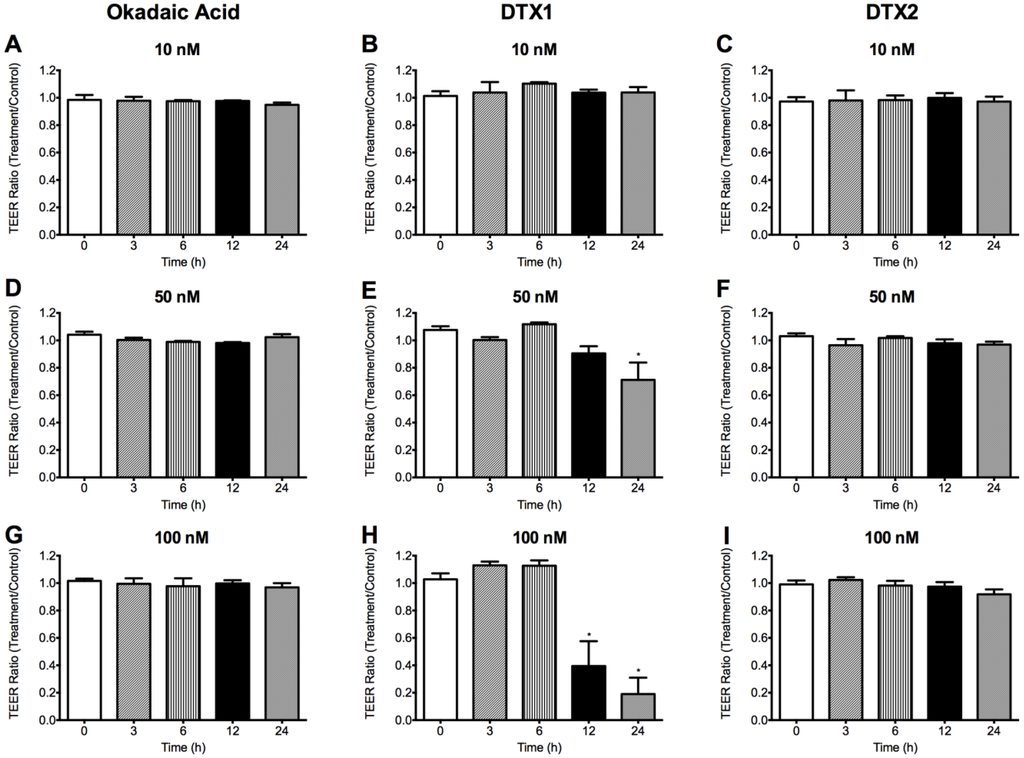 Toxins 06 00211 g004 1024