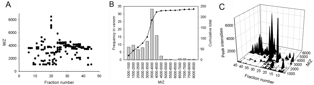 Toxins 06 00988 g003 1024