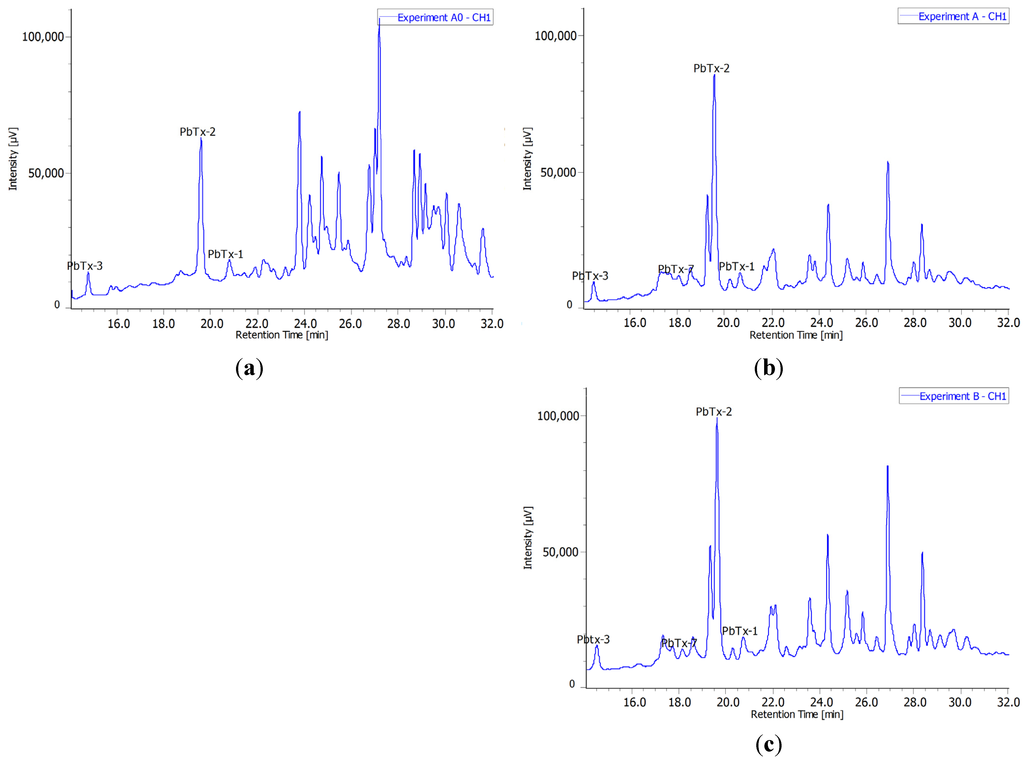 Toxins 06 01785 g002 1024