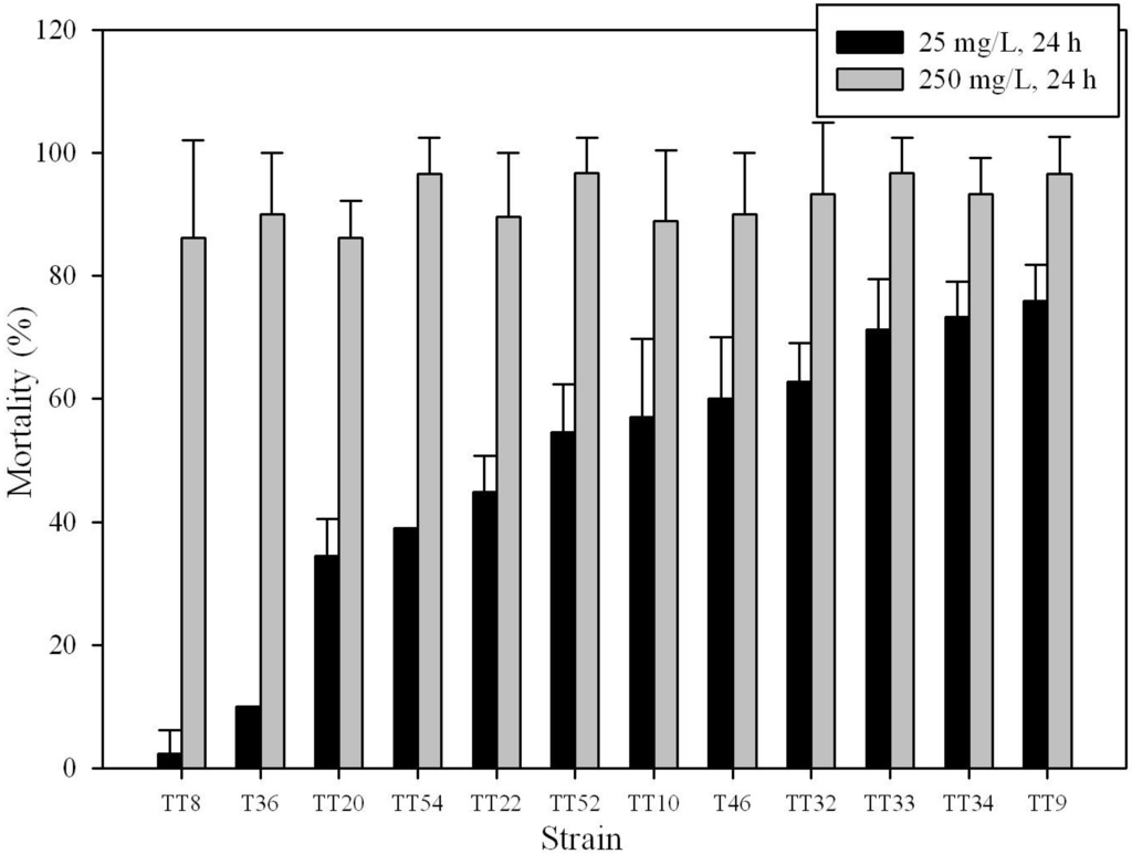 Toxins 06 02453 g001 1024