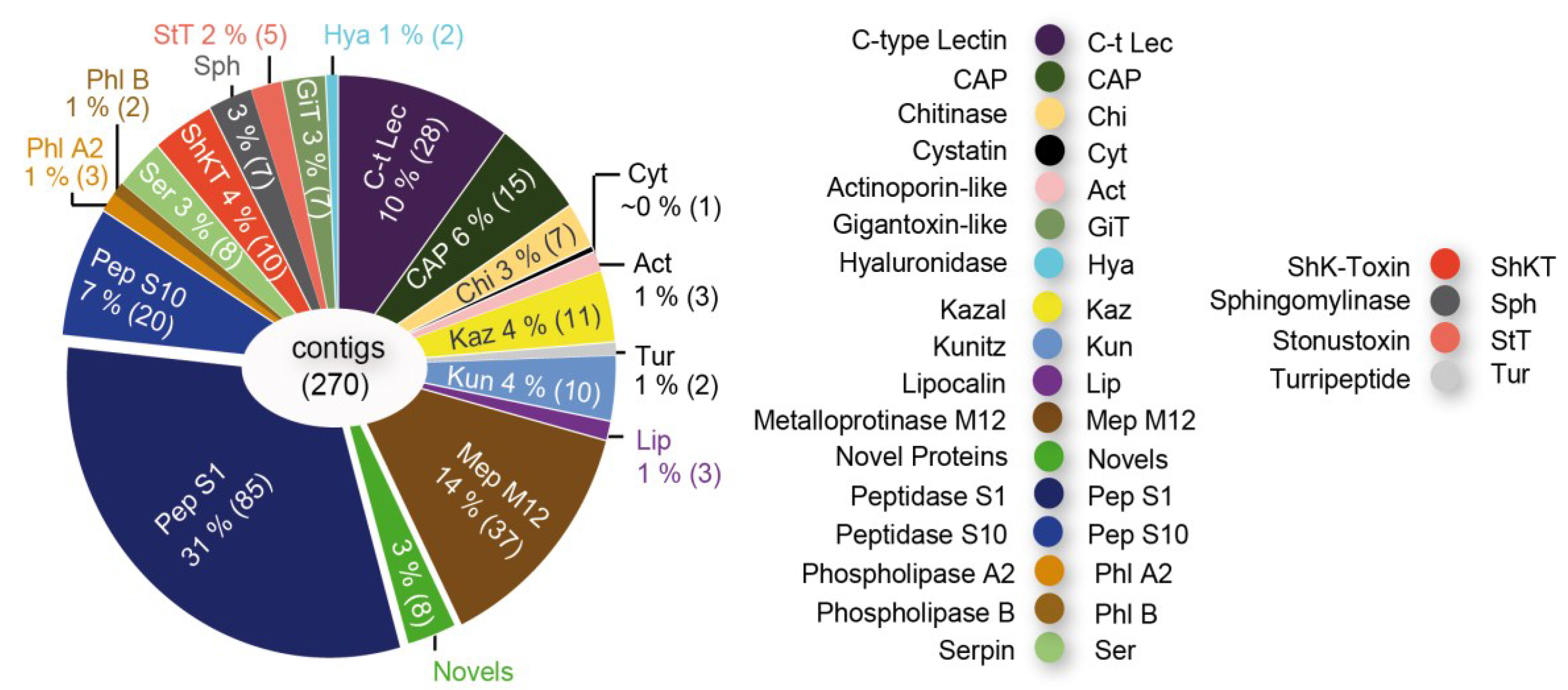 toxins free full text quo vadis venomics a roadmap to snake venom toxicity chart