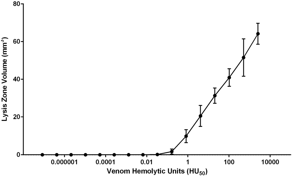 Toxins 08 00019 g002 1024