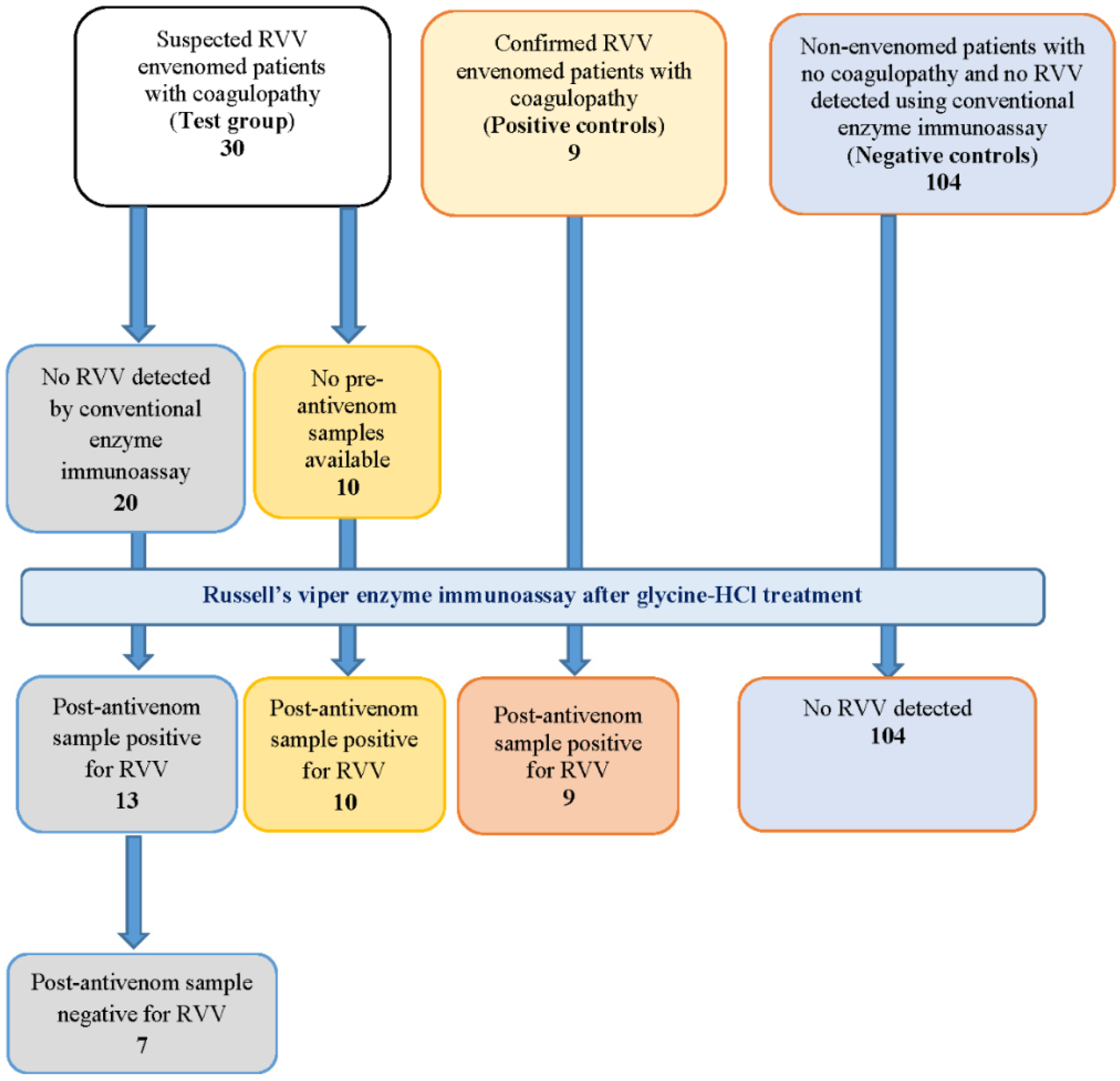 enzyme immunoassay
