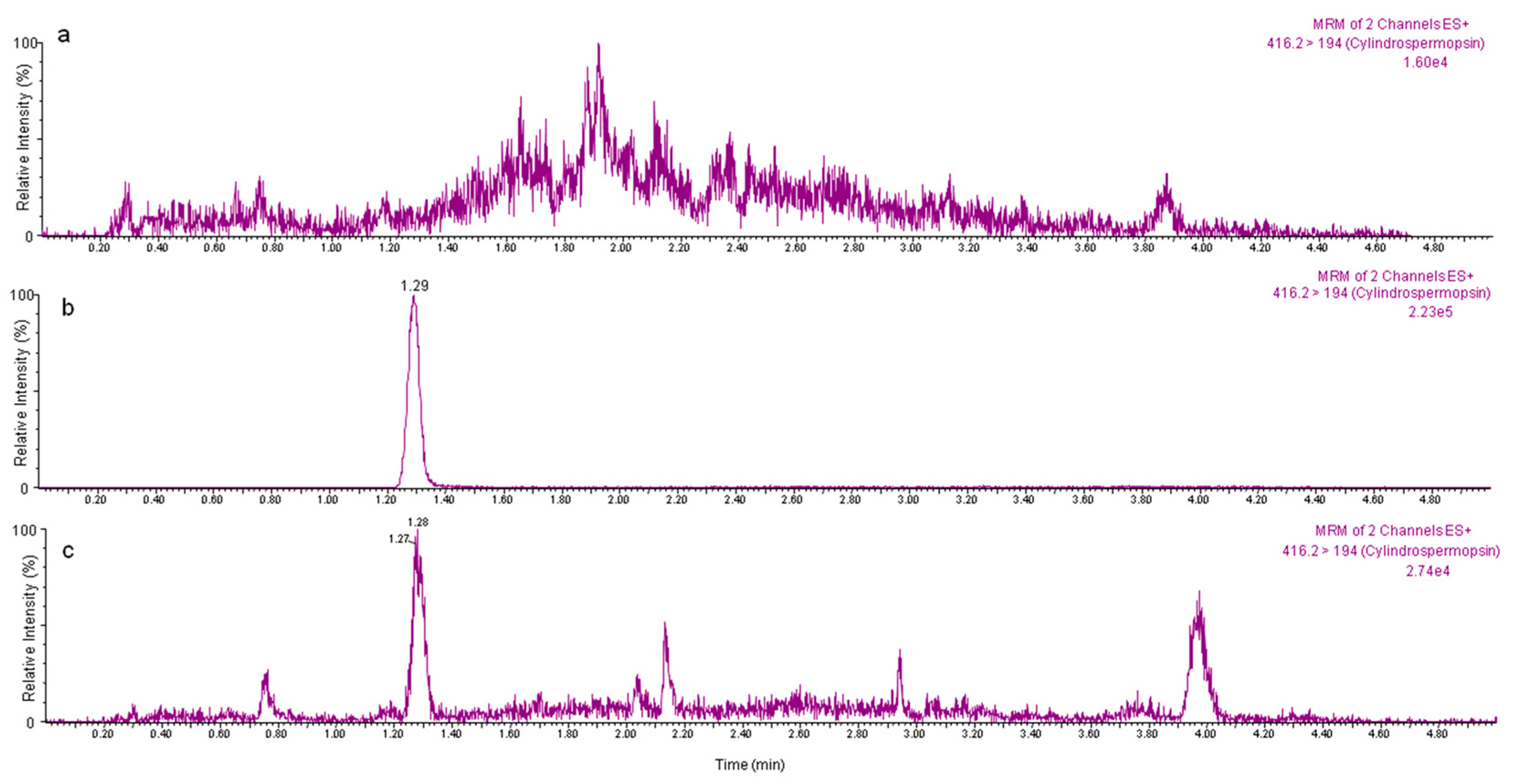 Toxins 10 00063 g003