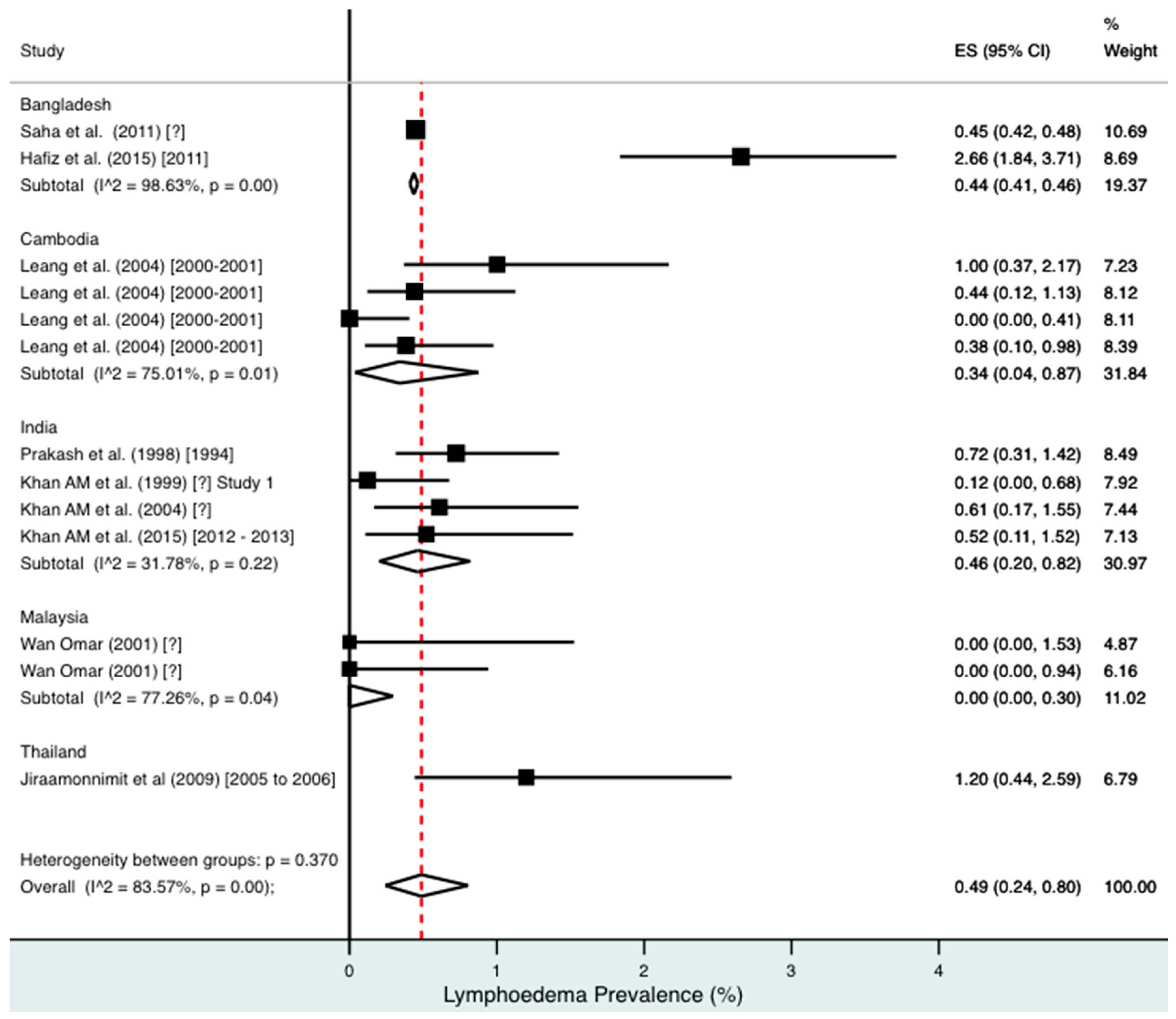 an analysis of a report on filariasis Globaldata's clinical trial report, “filariasis global clinical trials review, h1, 2015. an analysis of a report on filariasis Globaldata's clinical trial report, “filariasis global clinical trials review, h1, 2015.