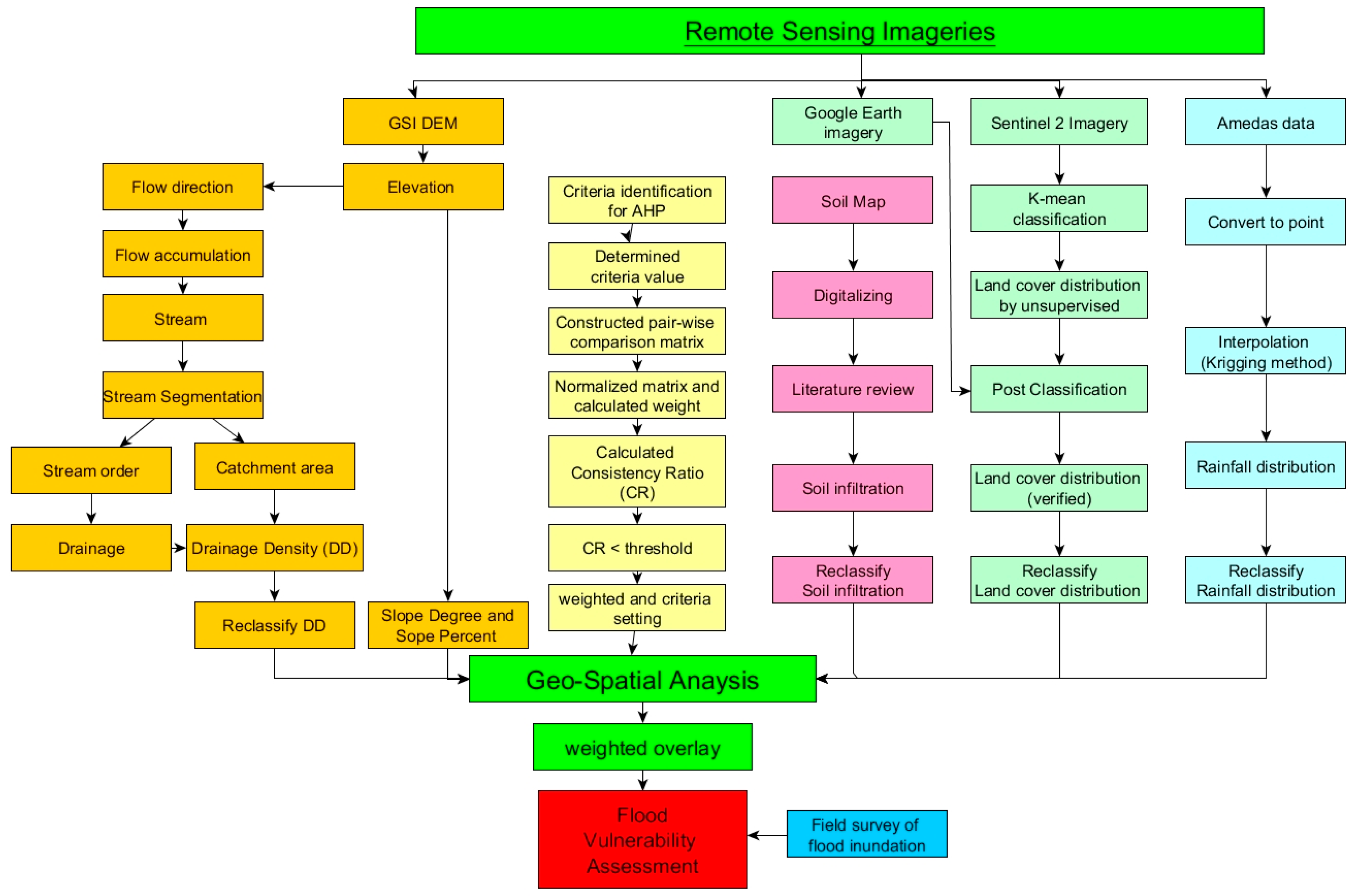 Flood Damage Assessment: A Remote Sensing and GIS Approach