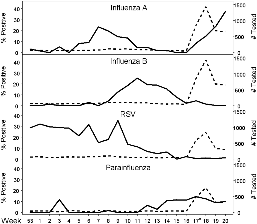 Viruses | June 2009 - Browse Articles