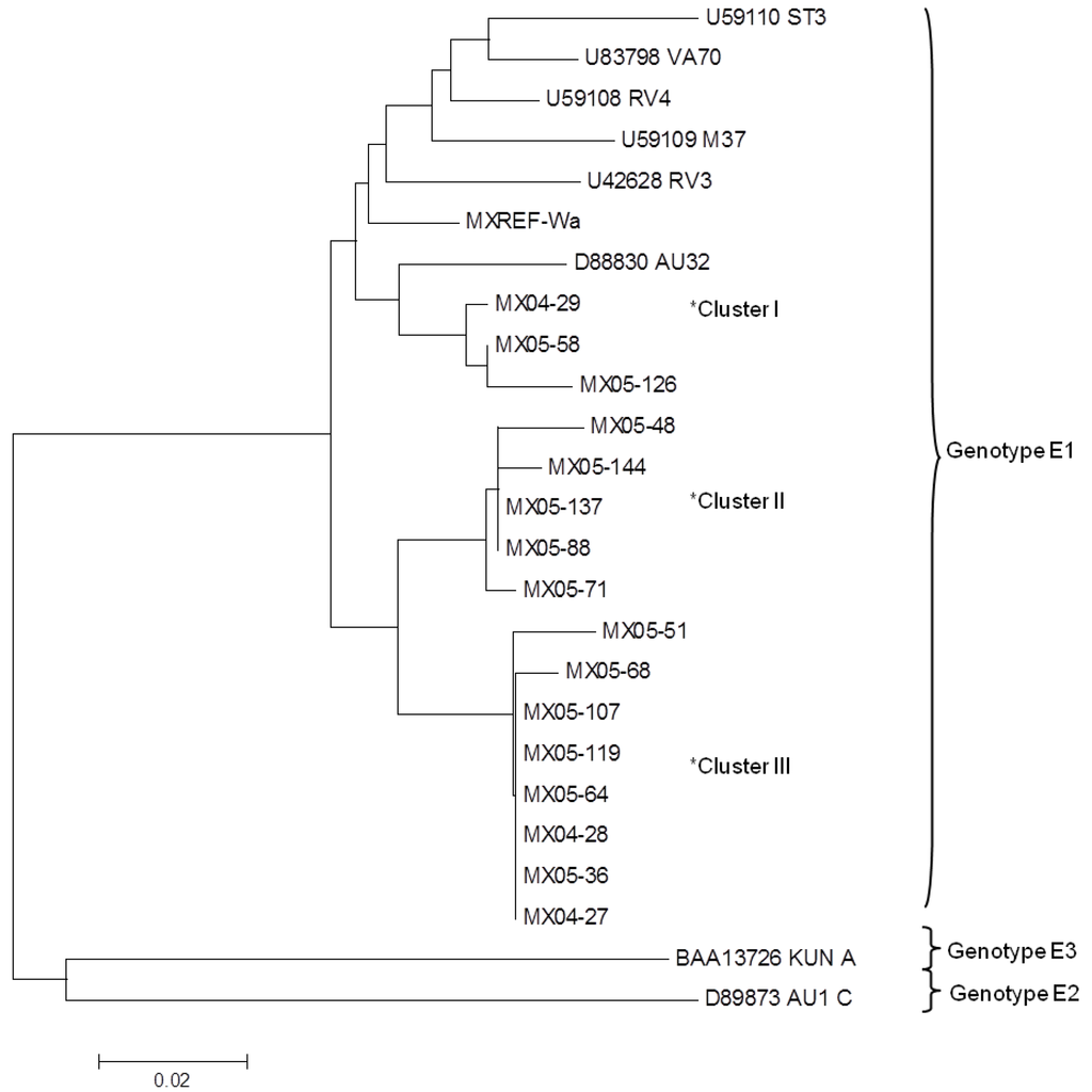 Viruses 05 00792 g001 1024