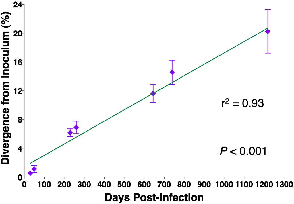 Viruses 05 02963 g003 1024