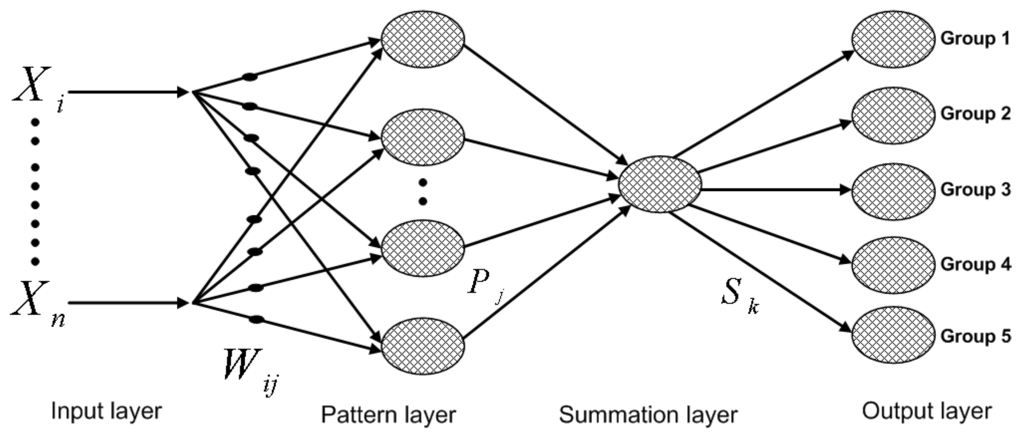 Probabilistic neural network thesis