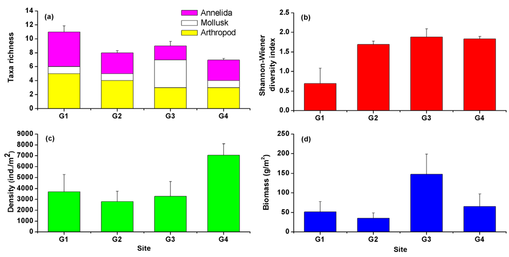 Litterature review: biotic and abiotic factors affecting the distribution of freshwater macroinvertebrates