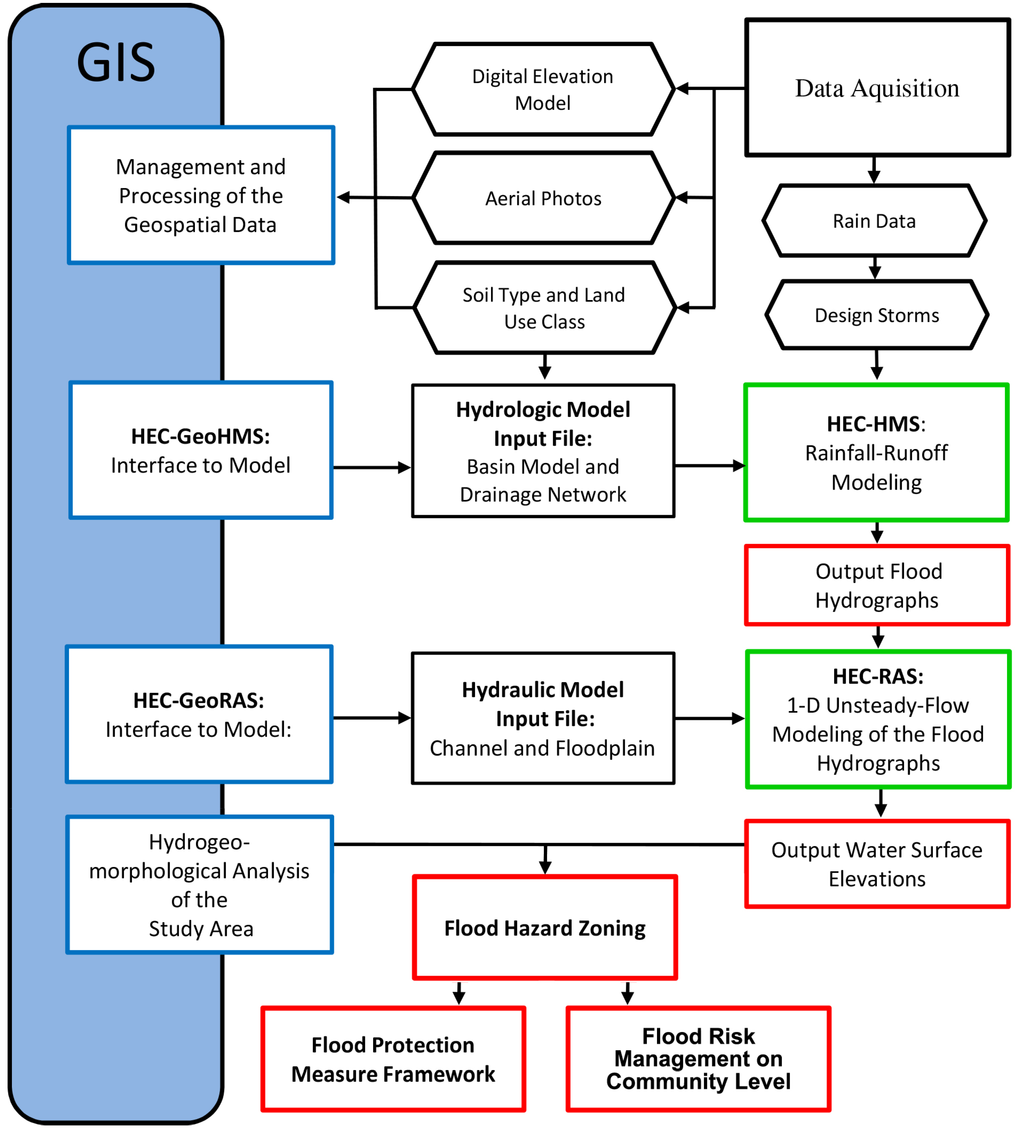 Gis thesis