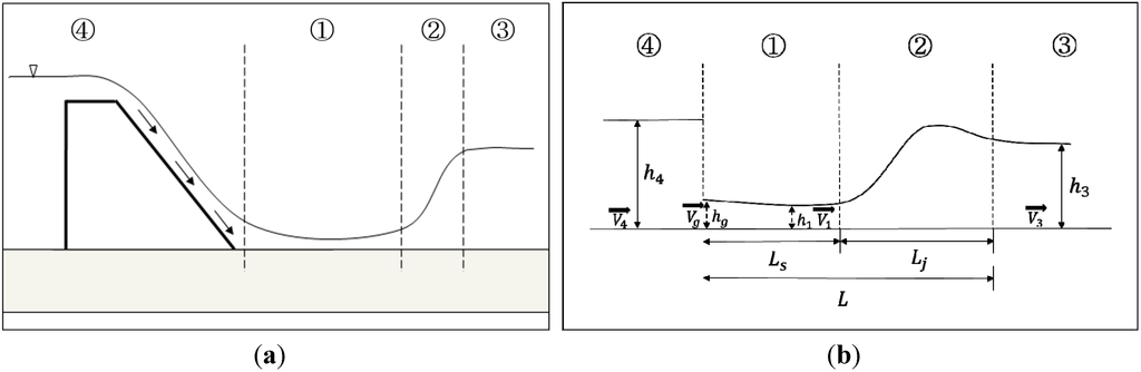 Water Free Full Text Hydraulic Jump And Energy Dissipation Water 07 05115 G005 1024