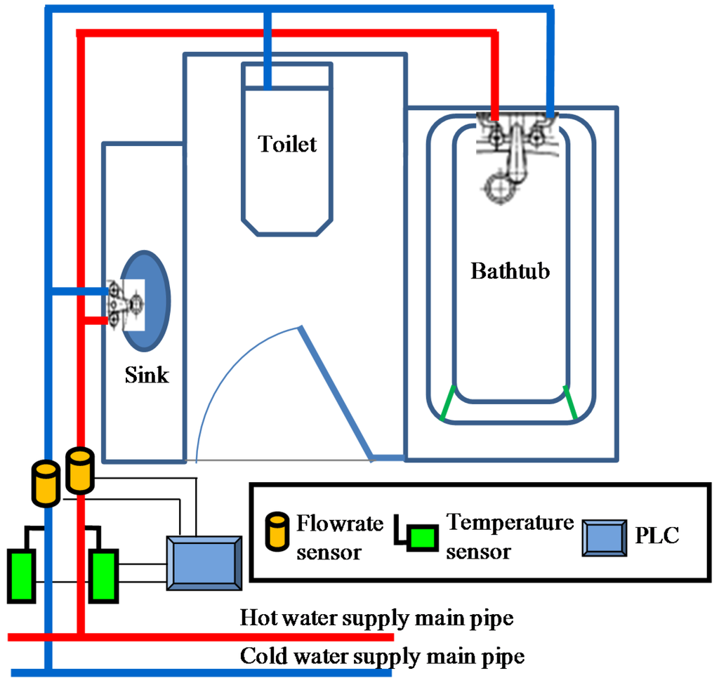 Water Free FullText Water Use Patterns in Vietnamese Hotels