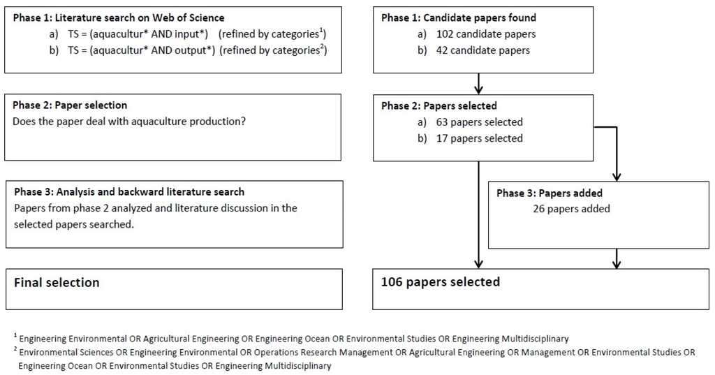 Essays aquaculture