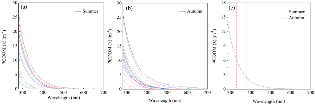 the relationship of doc cdom However, the relationship between doc and a cdom (275) and a cdom (295) for different types of inland waters are still not clear further, is the relationship stable . the relationship of doc cdom However, the relationship between doc and a cdom (275) and a cdom (295) for different types of inland waters are still not clear further, is the relationship stable .