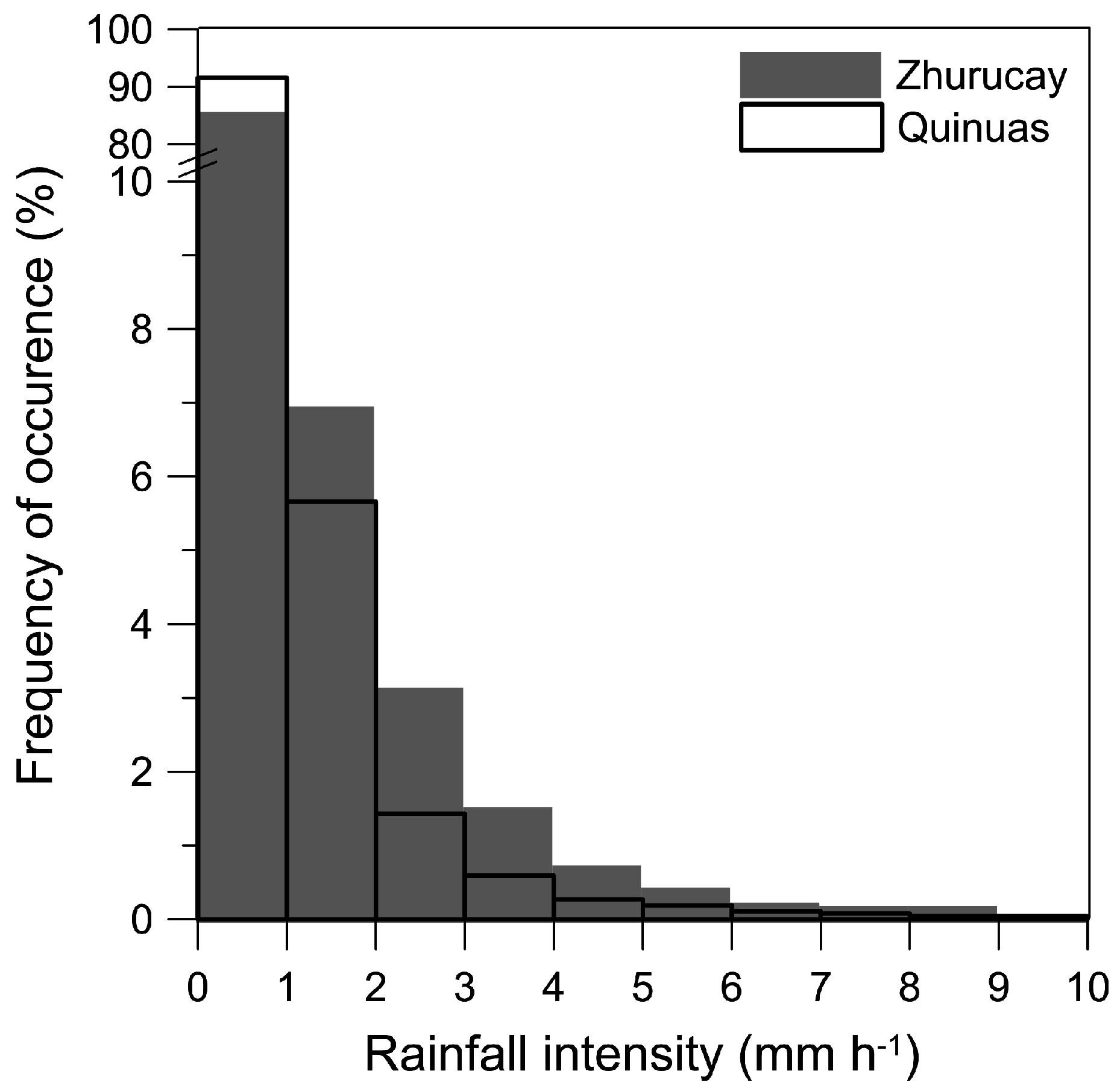 How do you calculate rainfall intensity?