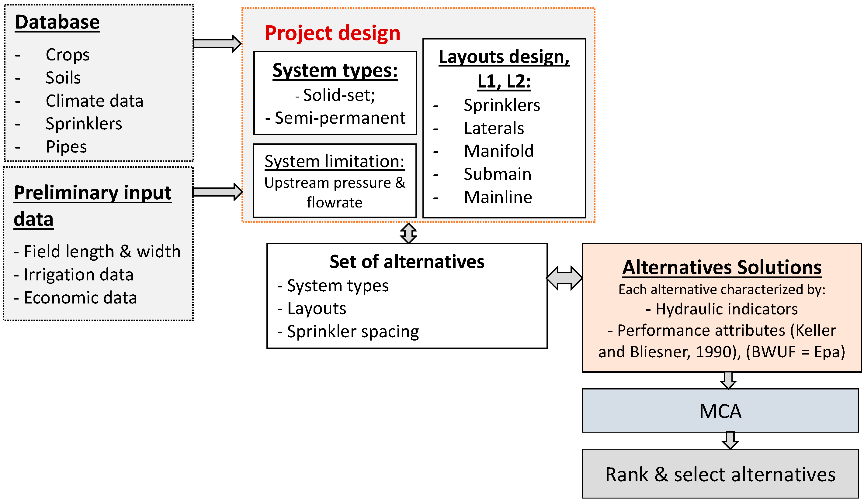 Design Criteria Of Hill Irrigation | water free full text comparing sprinkler and surface Design Criteria Of Hill Irrigation | water free full text comparing sprinkler and surface