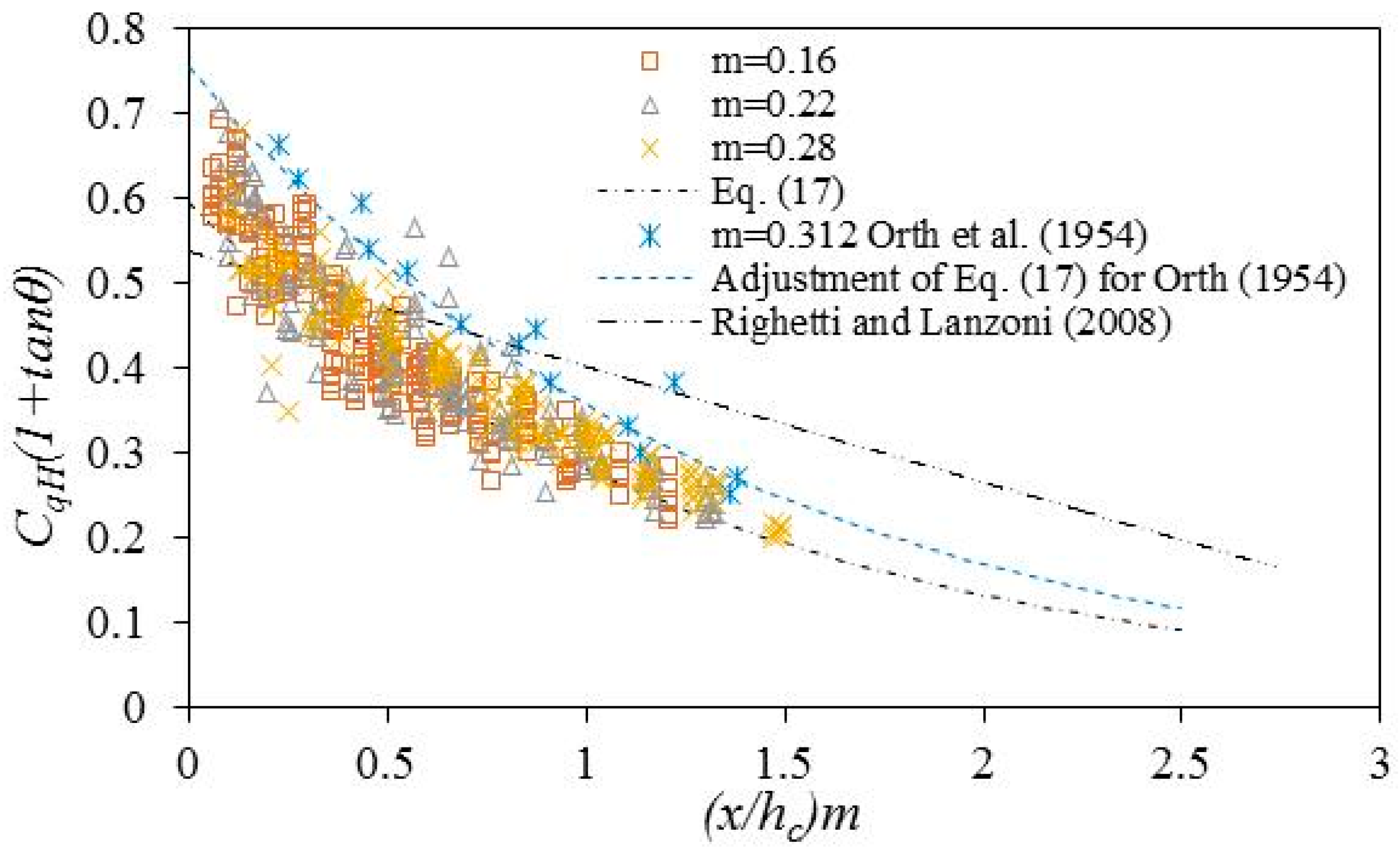 Water Free Full Text Influence Of Rack Slope And Approaching No