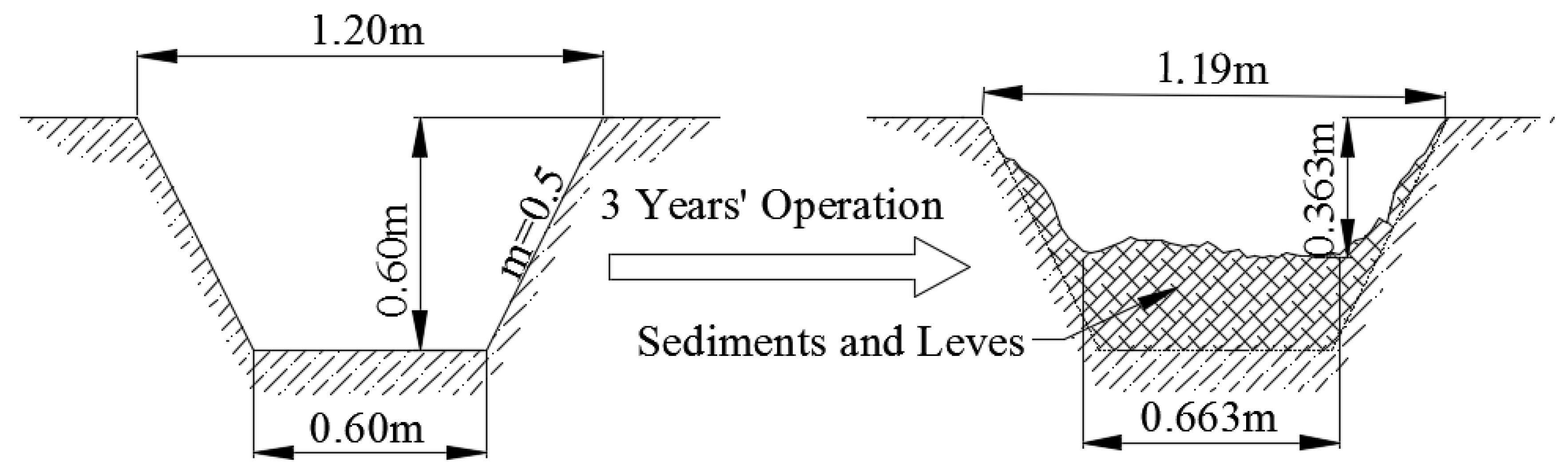 drainage ditches design