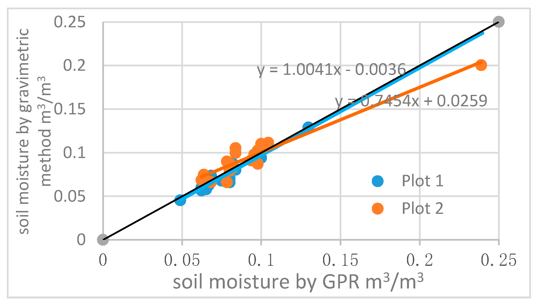 Ground Rainfall Penetration And Ground Rainfall Penetration And