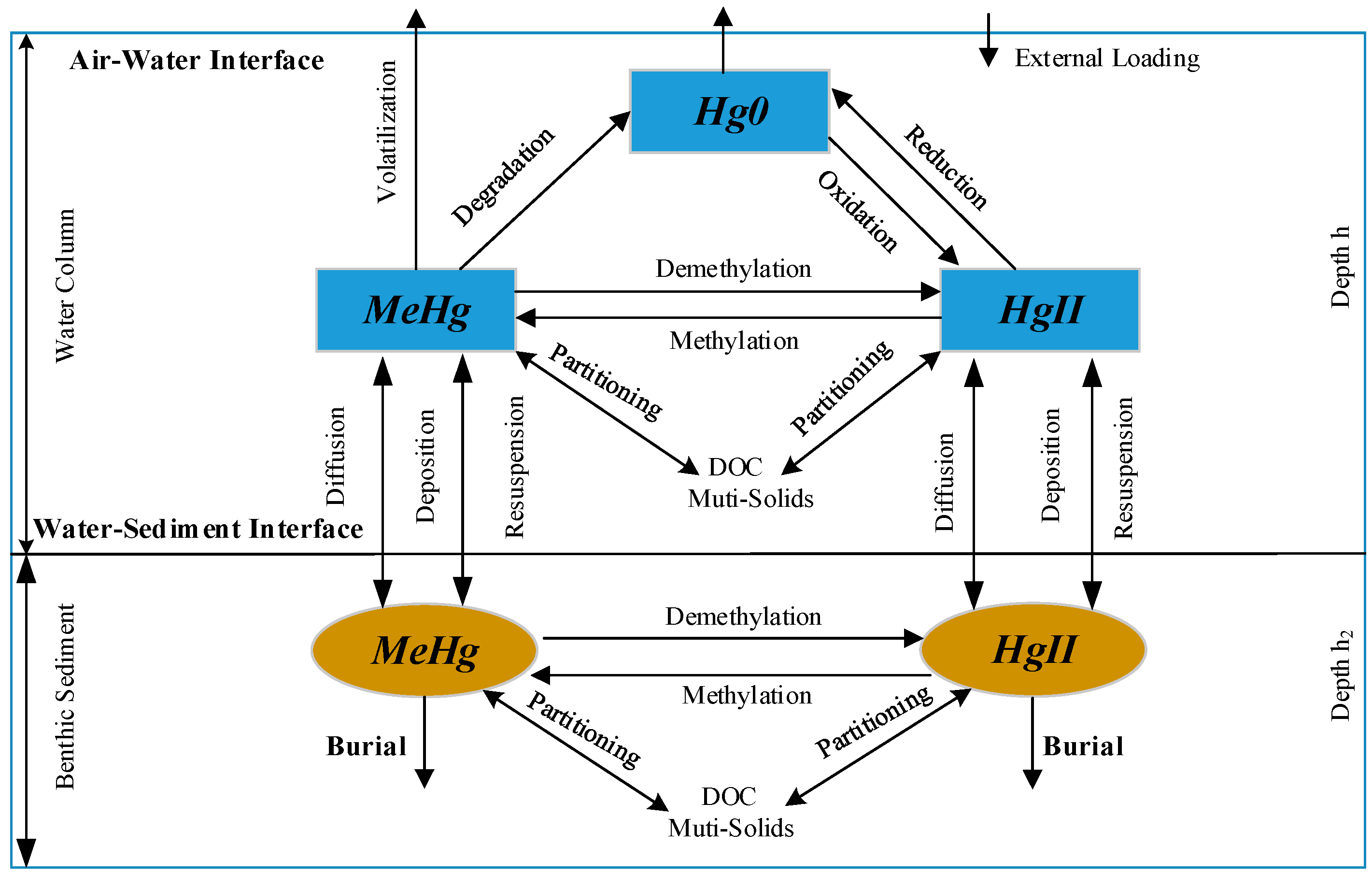 Figure Is A Conceptual Diagram Of The Atmospheric Mercury Cycle