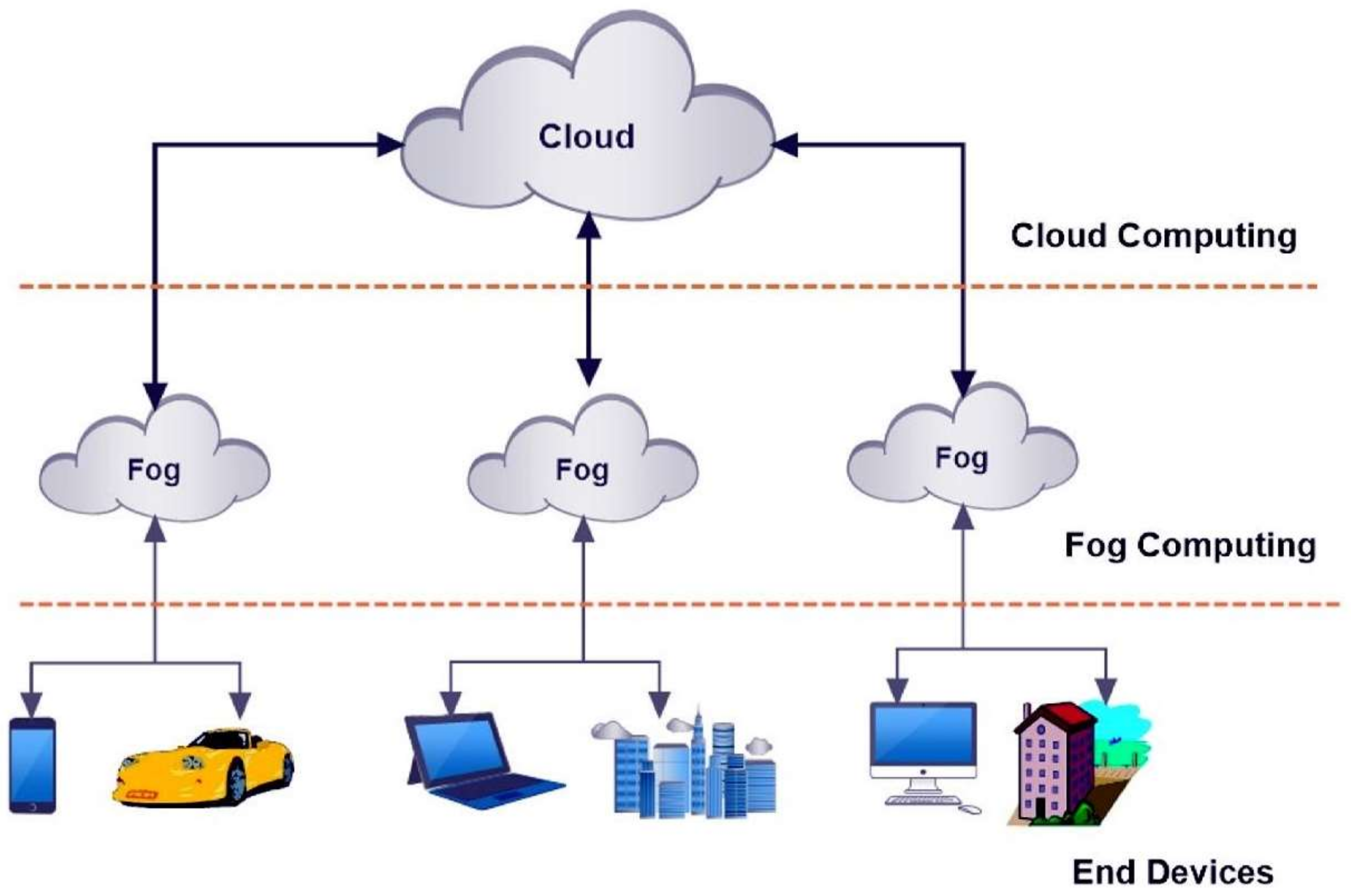 Cloud Vs Fog Vs Edge Computing / Cloud, Fog & Edge Computing / Fog ...