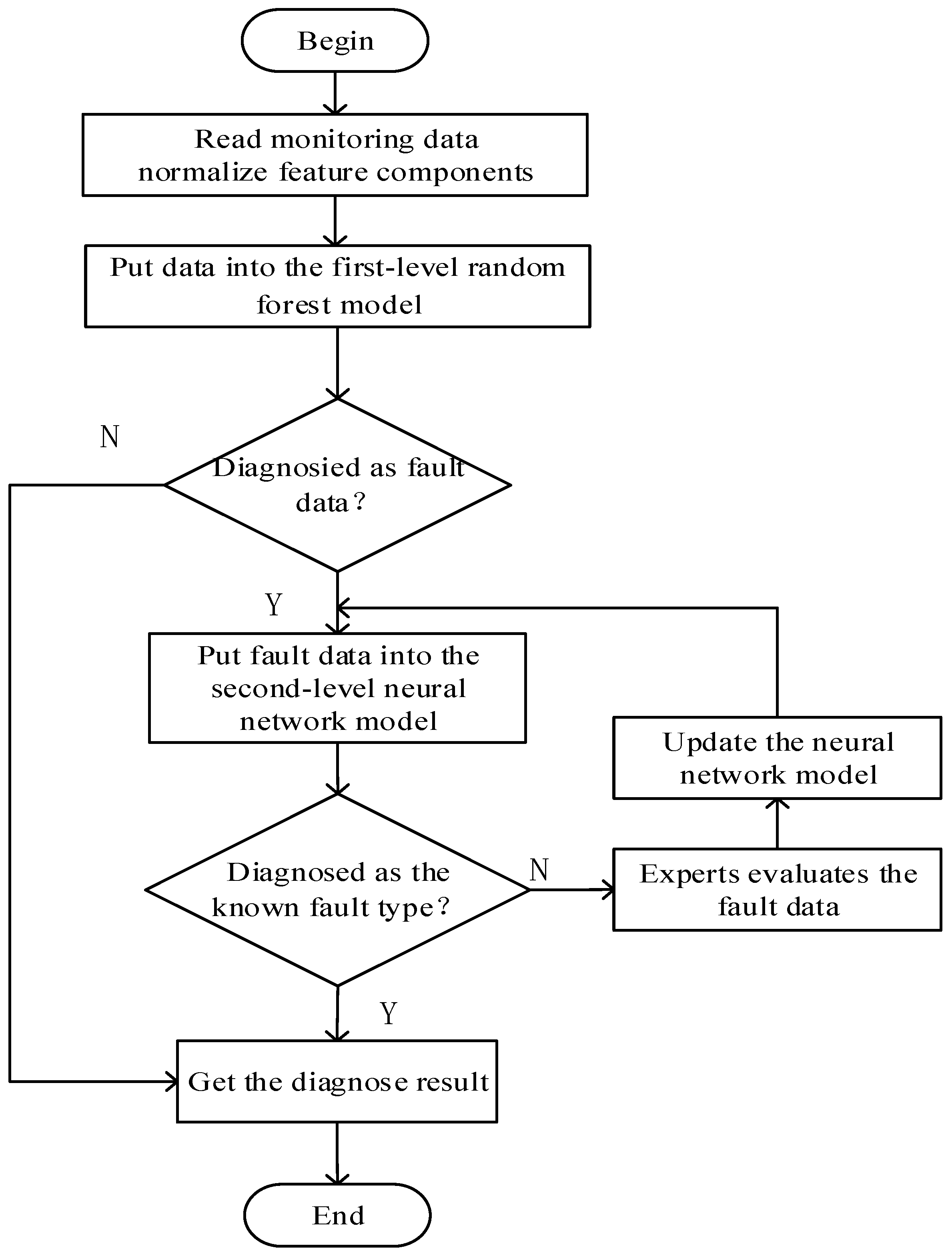 Fault Diagnosis Flow Chart