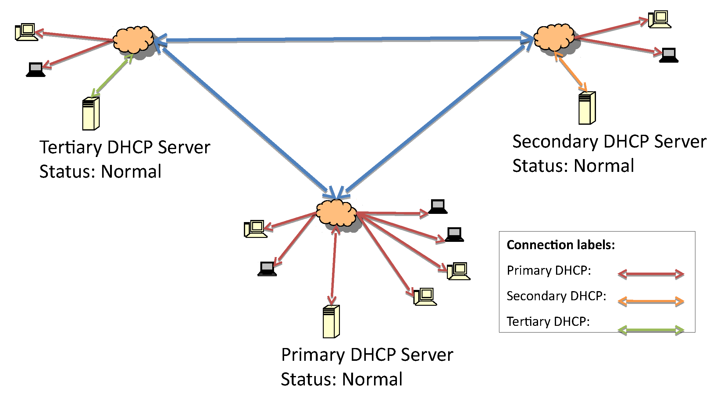 Dhcp server. DHCP схема. DHCP Заголовок. Сервер DHCP презентация. DHCP для чайников.