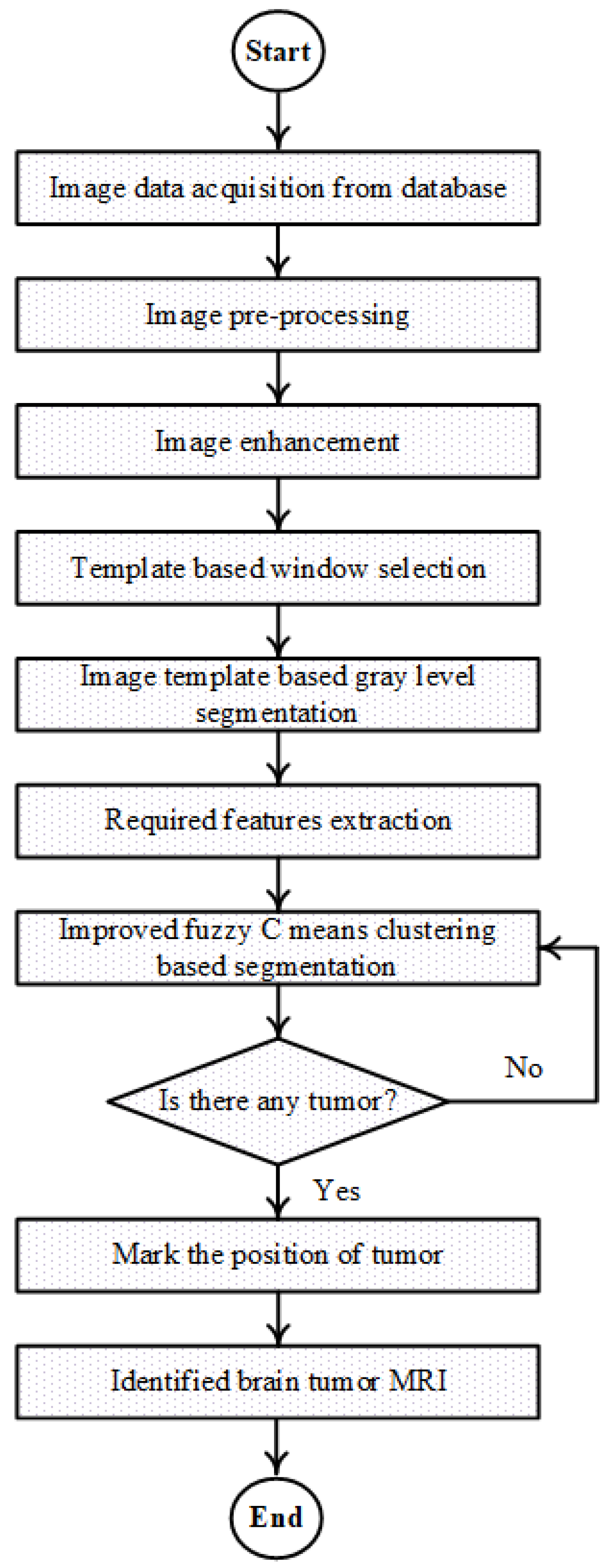 Pathophysiology Of Brain Tumor In Flow Chart