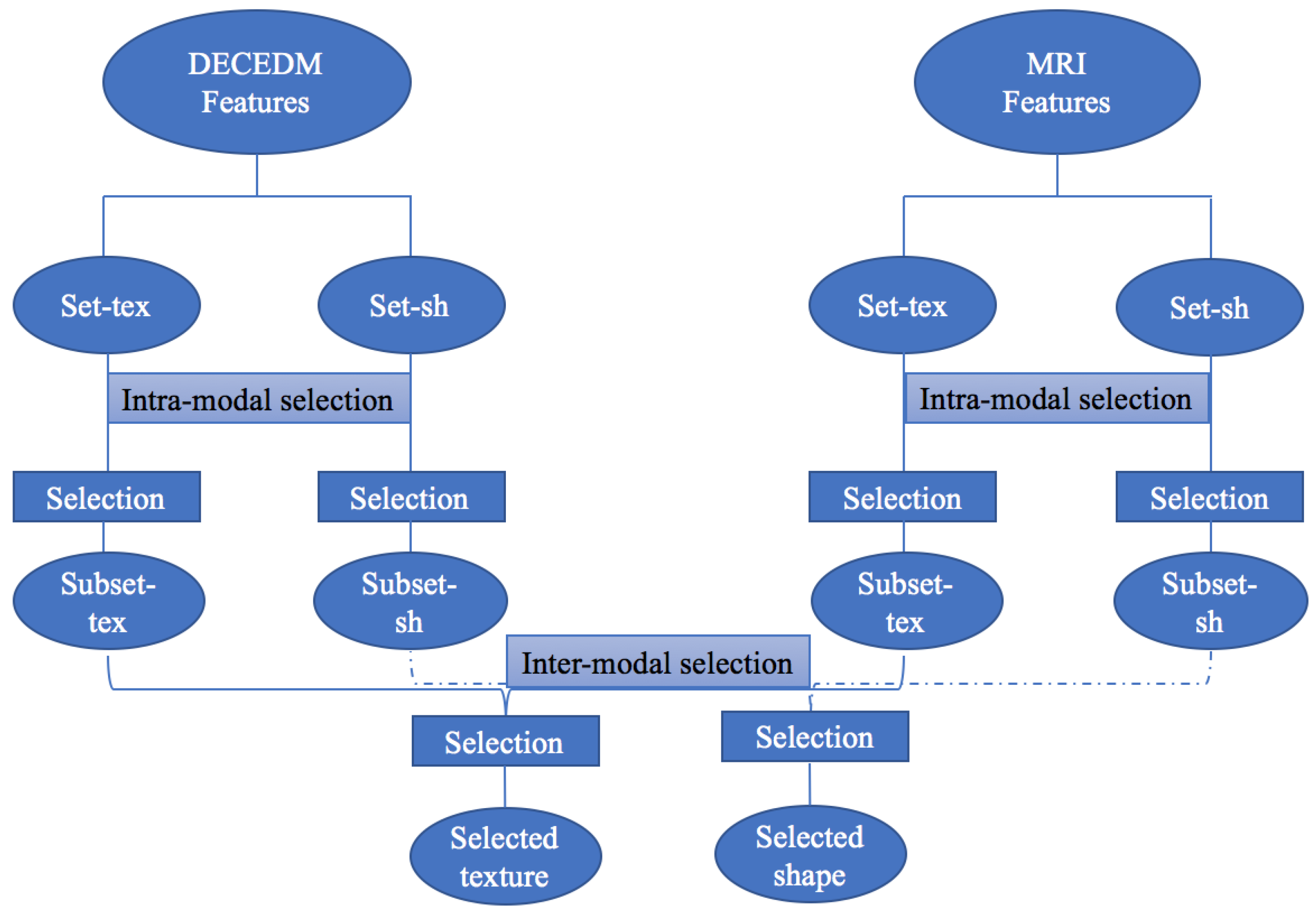 Bug exception. Selection process