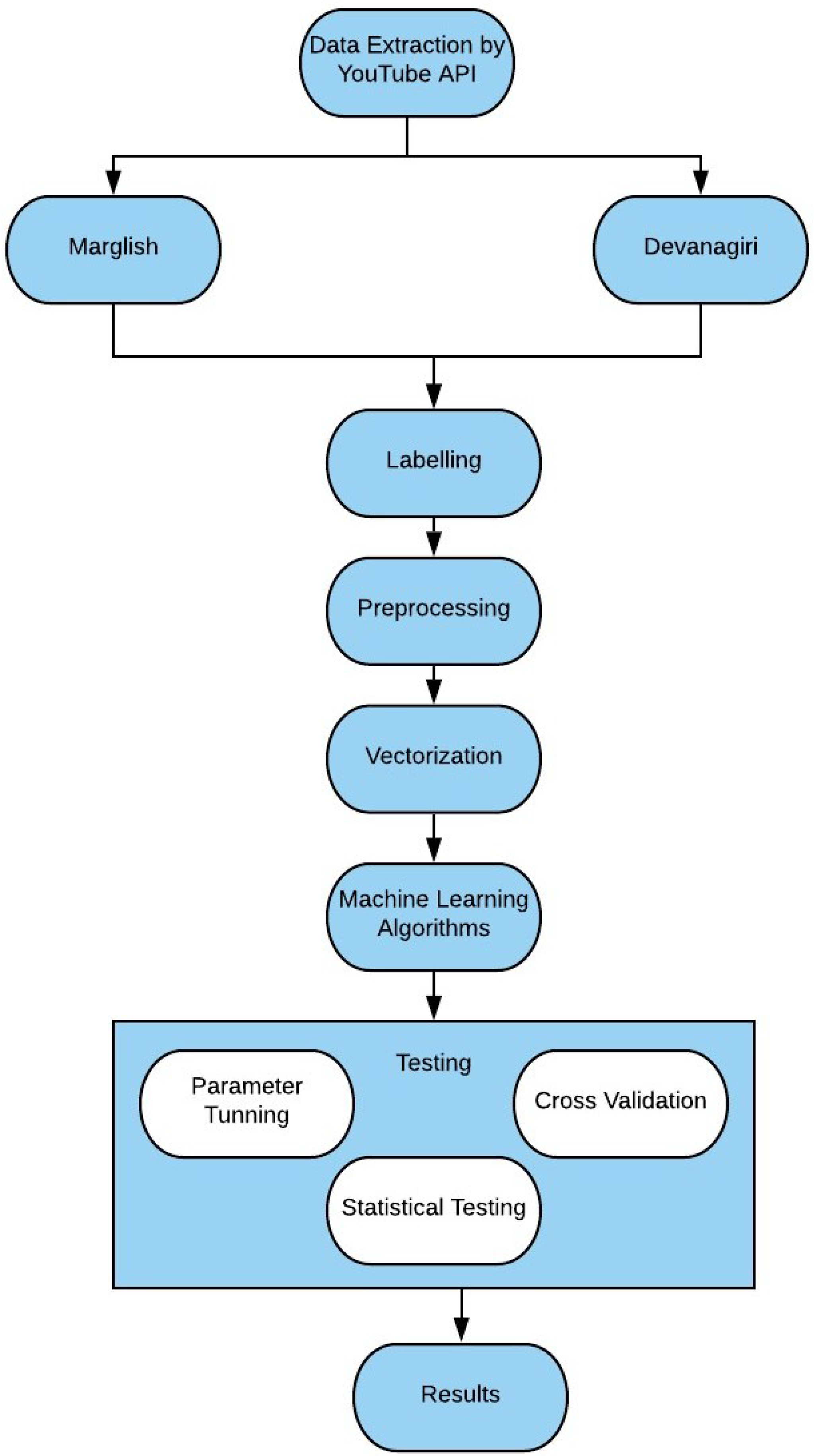 Machine learning algorithms 2024 youtube