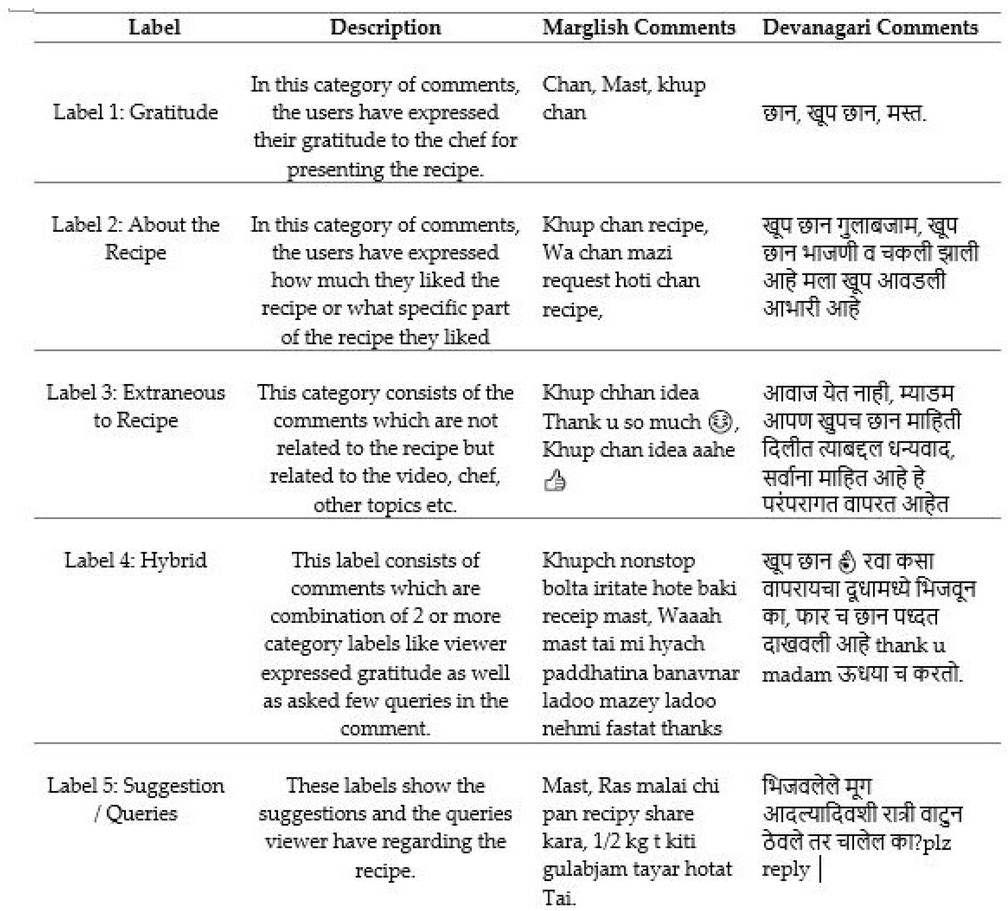 Bdcc Free Full Text Opinion Mining On Marglish And Devanagari
