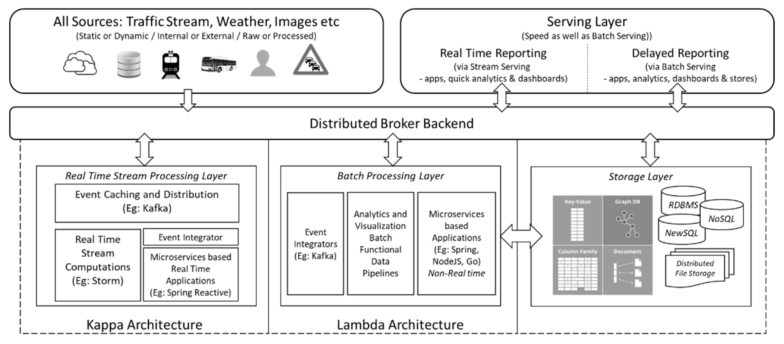 Bdcc Free Full Text Mobda Microservice Oriented Big Data Architecture For Smart City Transport Systems Html