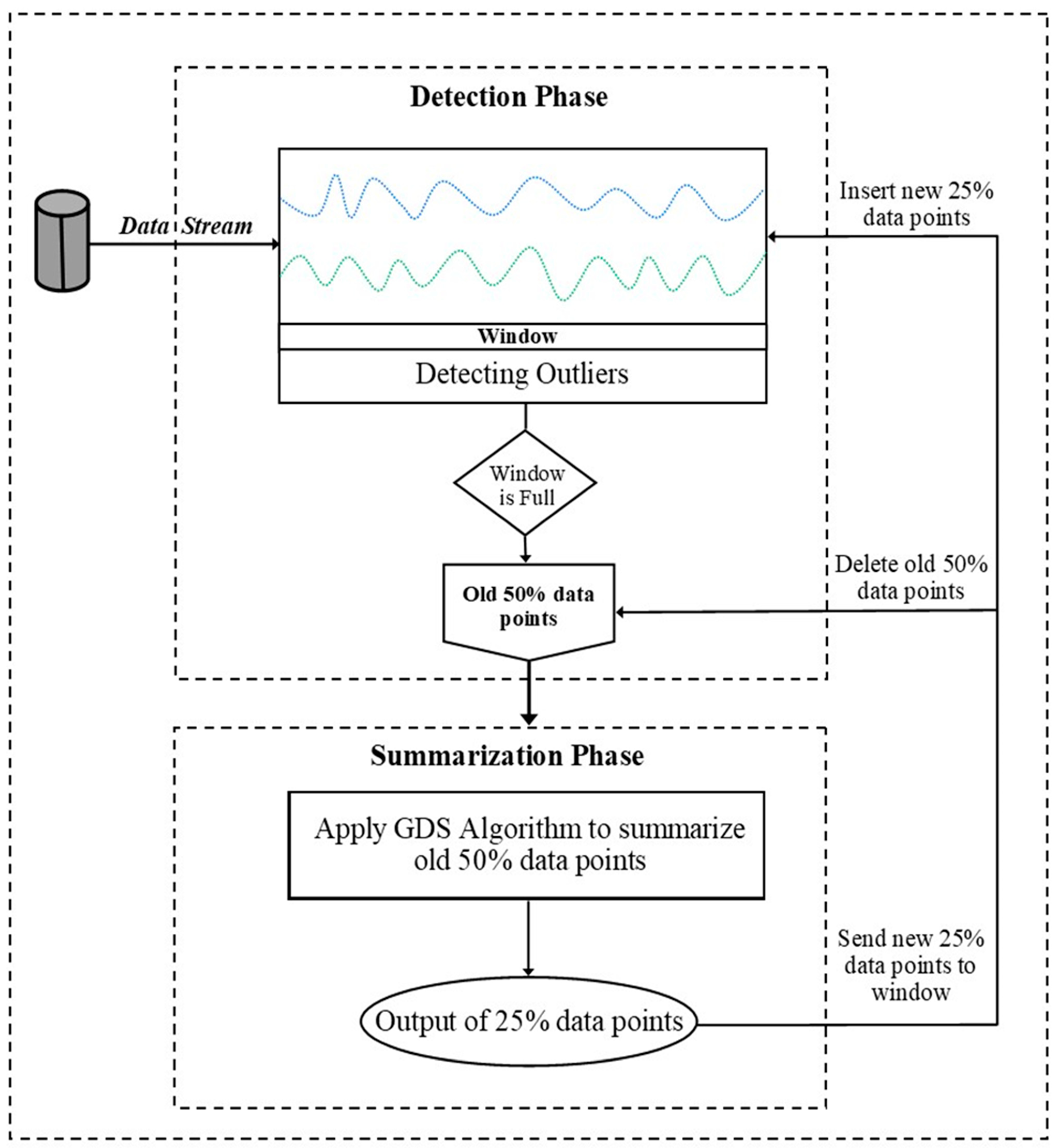 Bdcc Free Full Text A Review Of Local Outlier Factor Algorithms For Outlier Detection In Big Data Streams Html