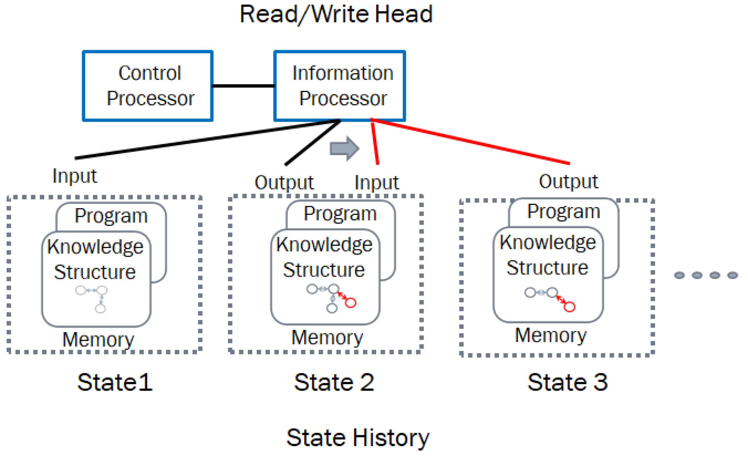 Machine structure. Processor structure.