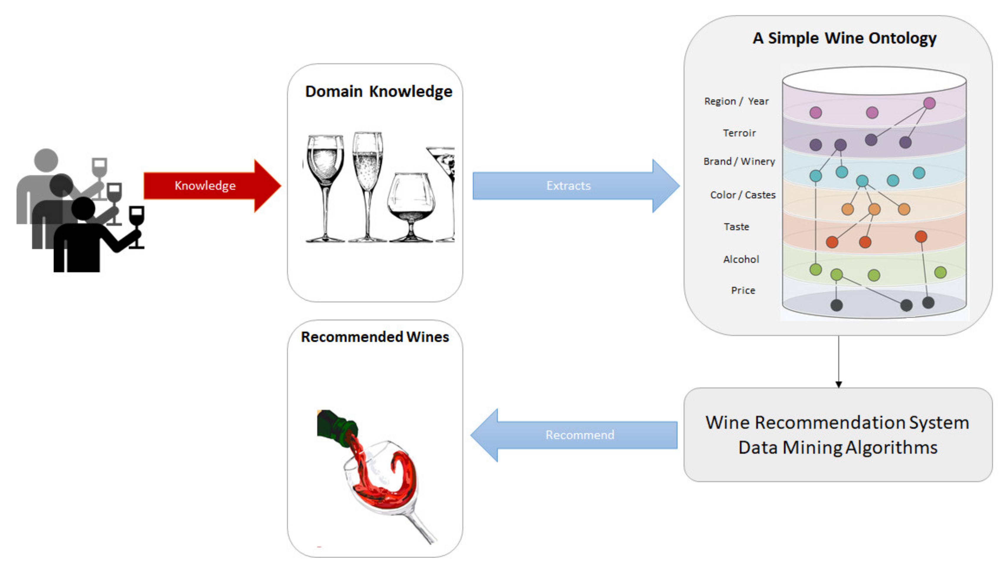 BDCC | Free Full-Text | Wine Ontology Influence in a Recommendation System