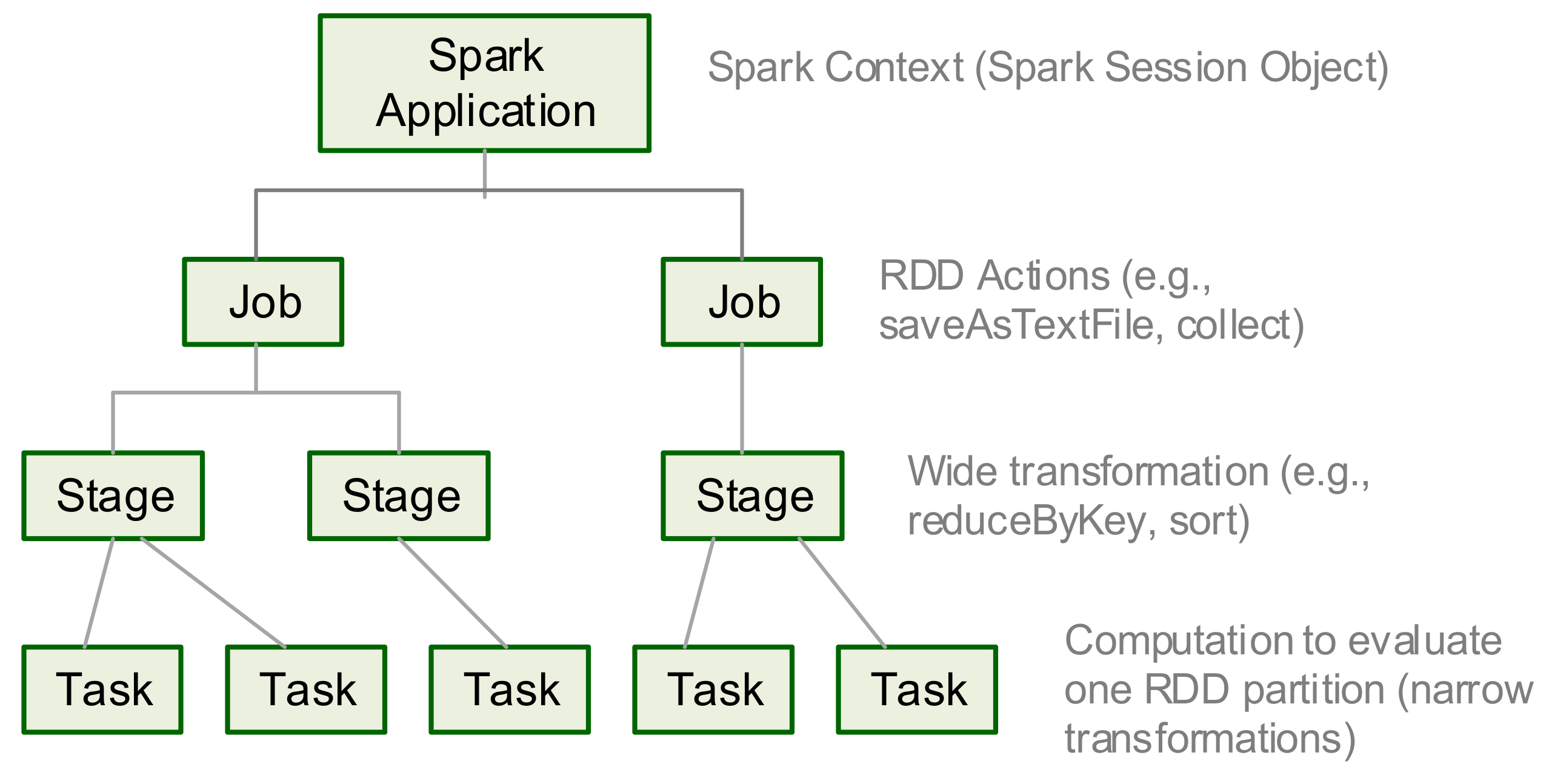 Spark session. Dataset это Spark. Иерархическая структура из массива Python dataframe Index