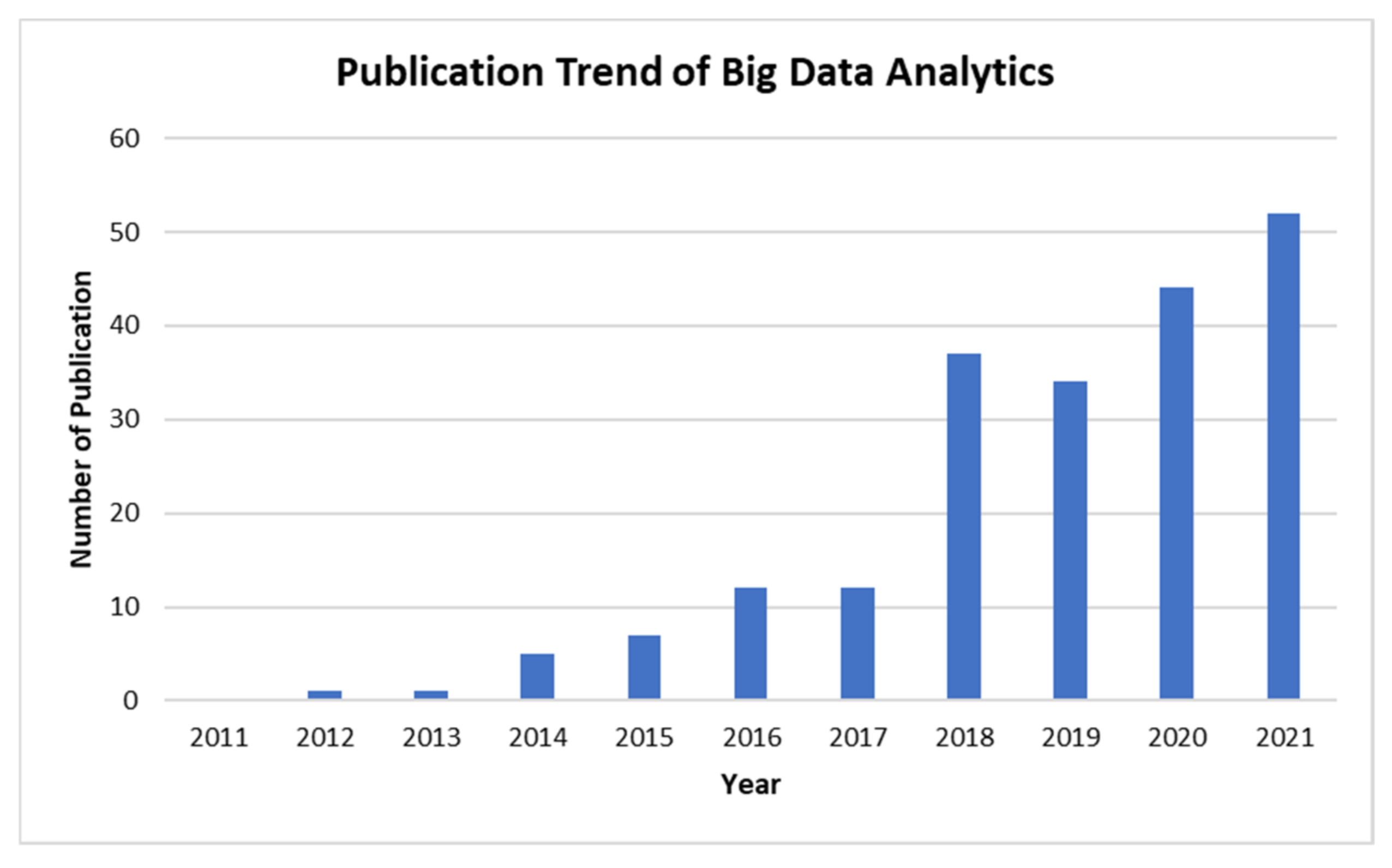literature review on big data analytics