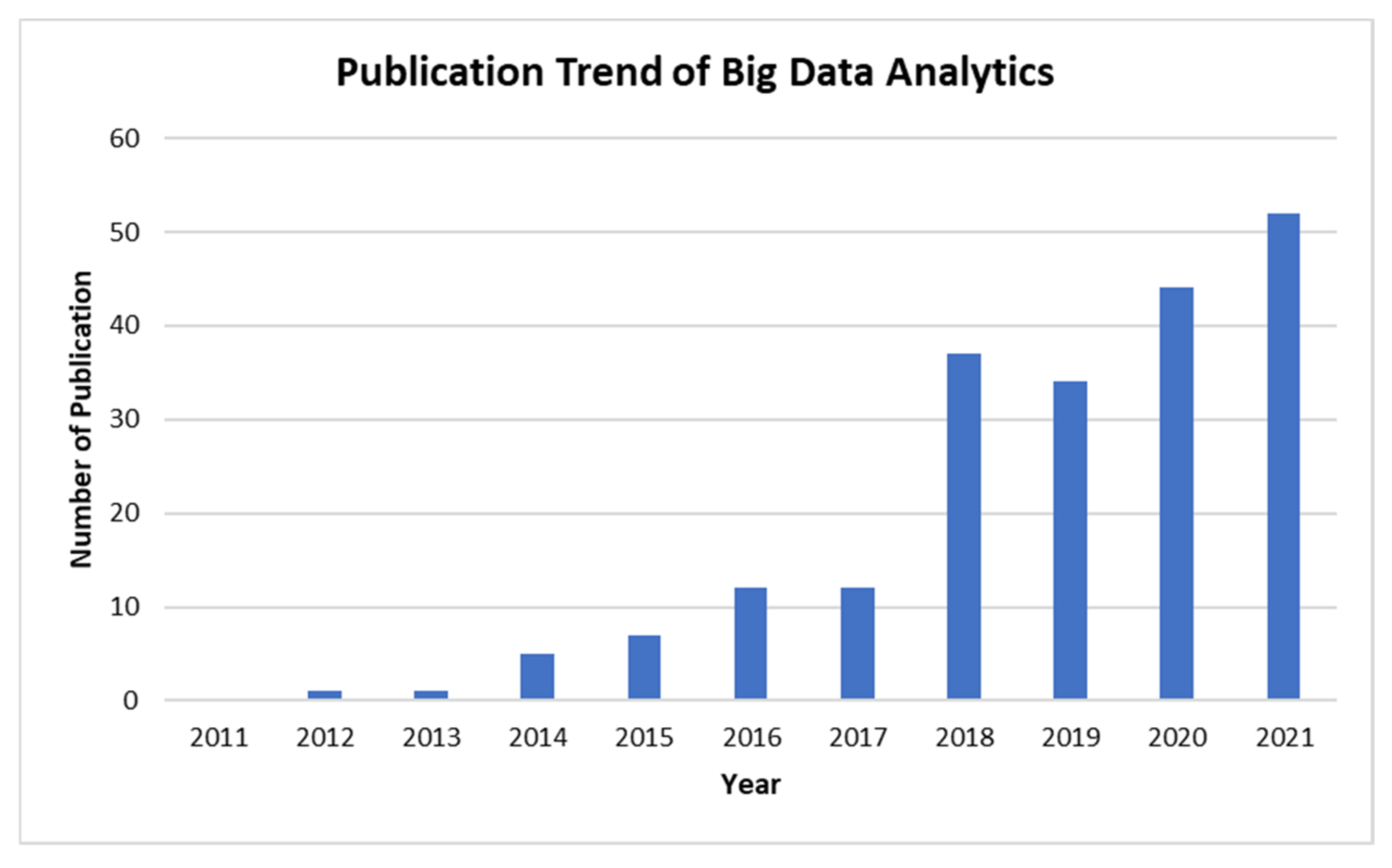 literature review on big data analytics methods