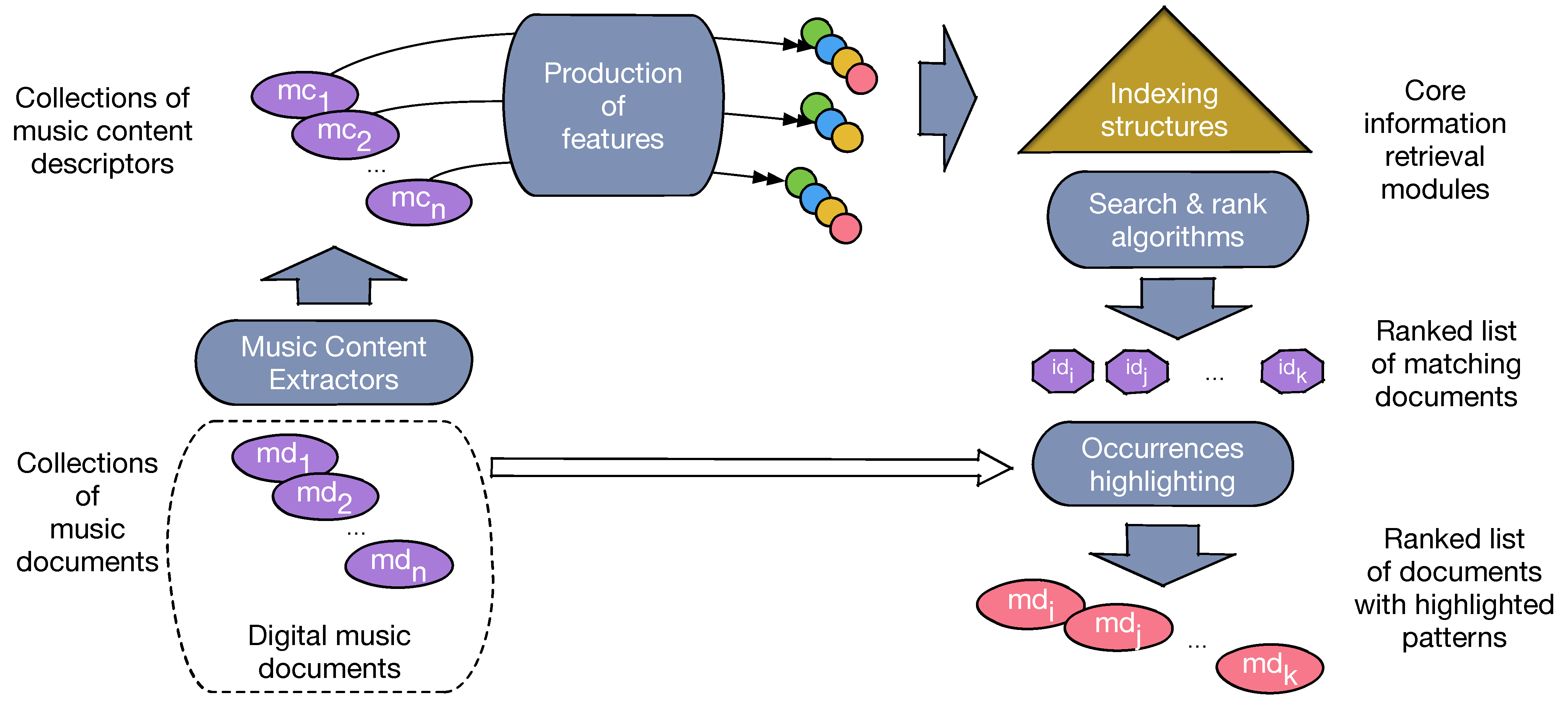 A Framework for Content-Based Search in Large Music Collections