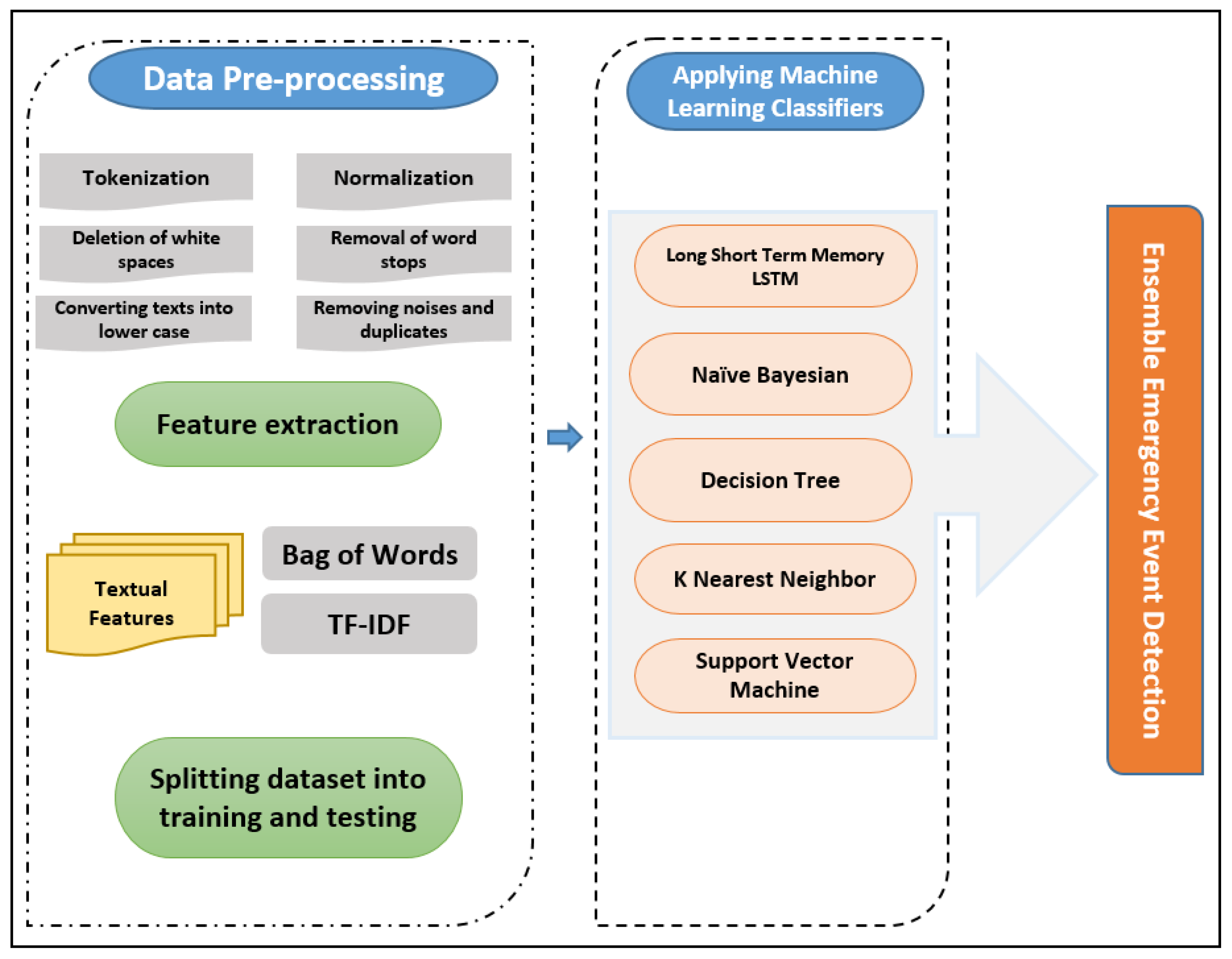 An Emergency Event Detection Ensemble Model Based on Big Data
