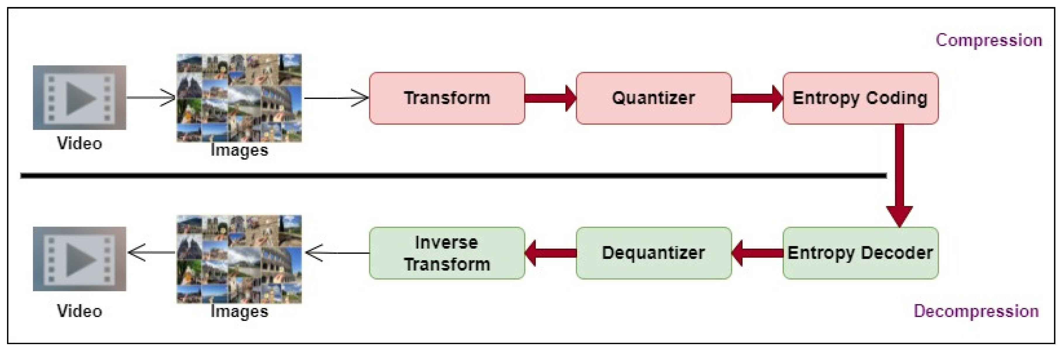 Define Video Compression Algorithm at Sally Seim blog