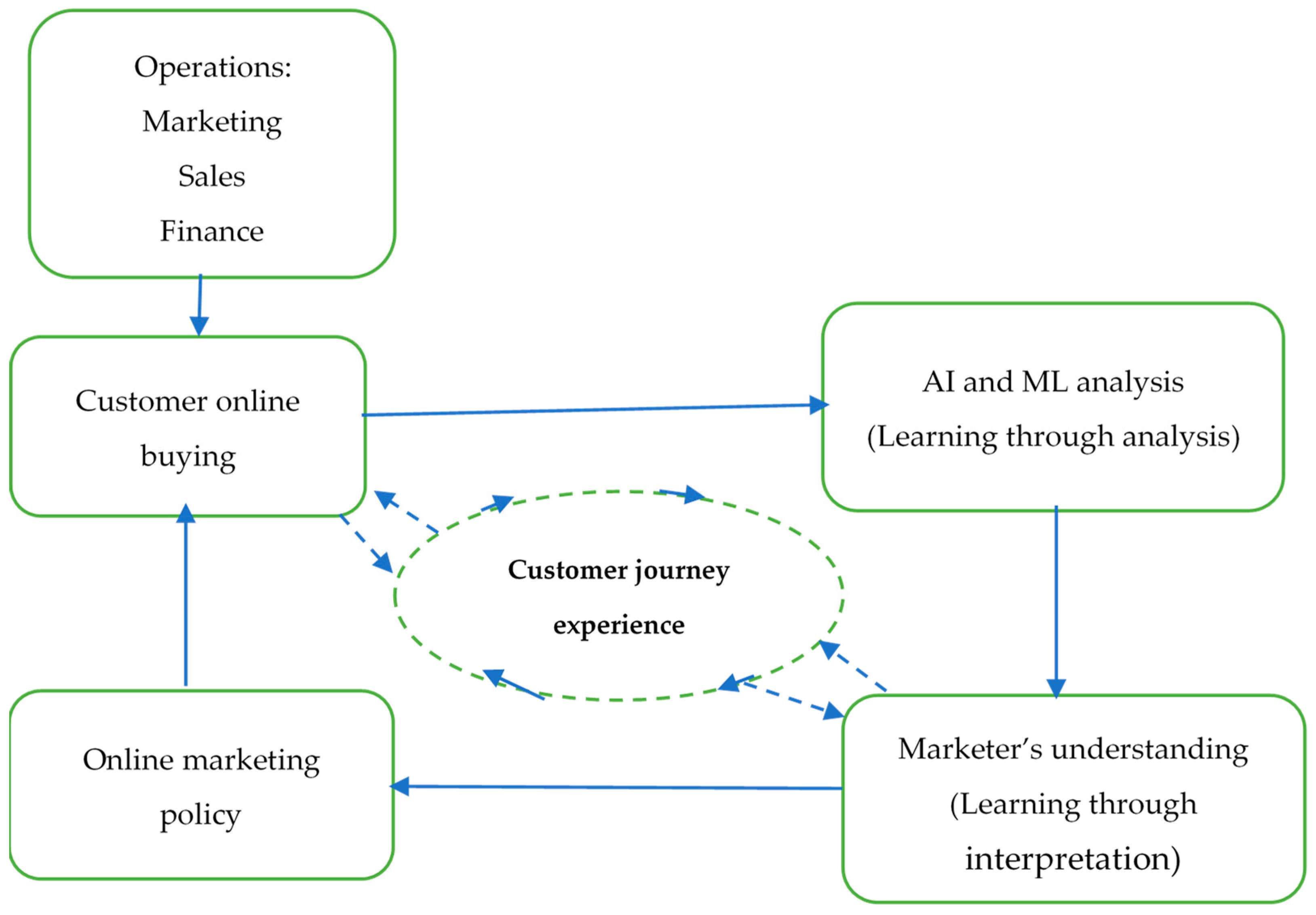 Louis Vuitton: analysis of the luxury online customer journey