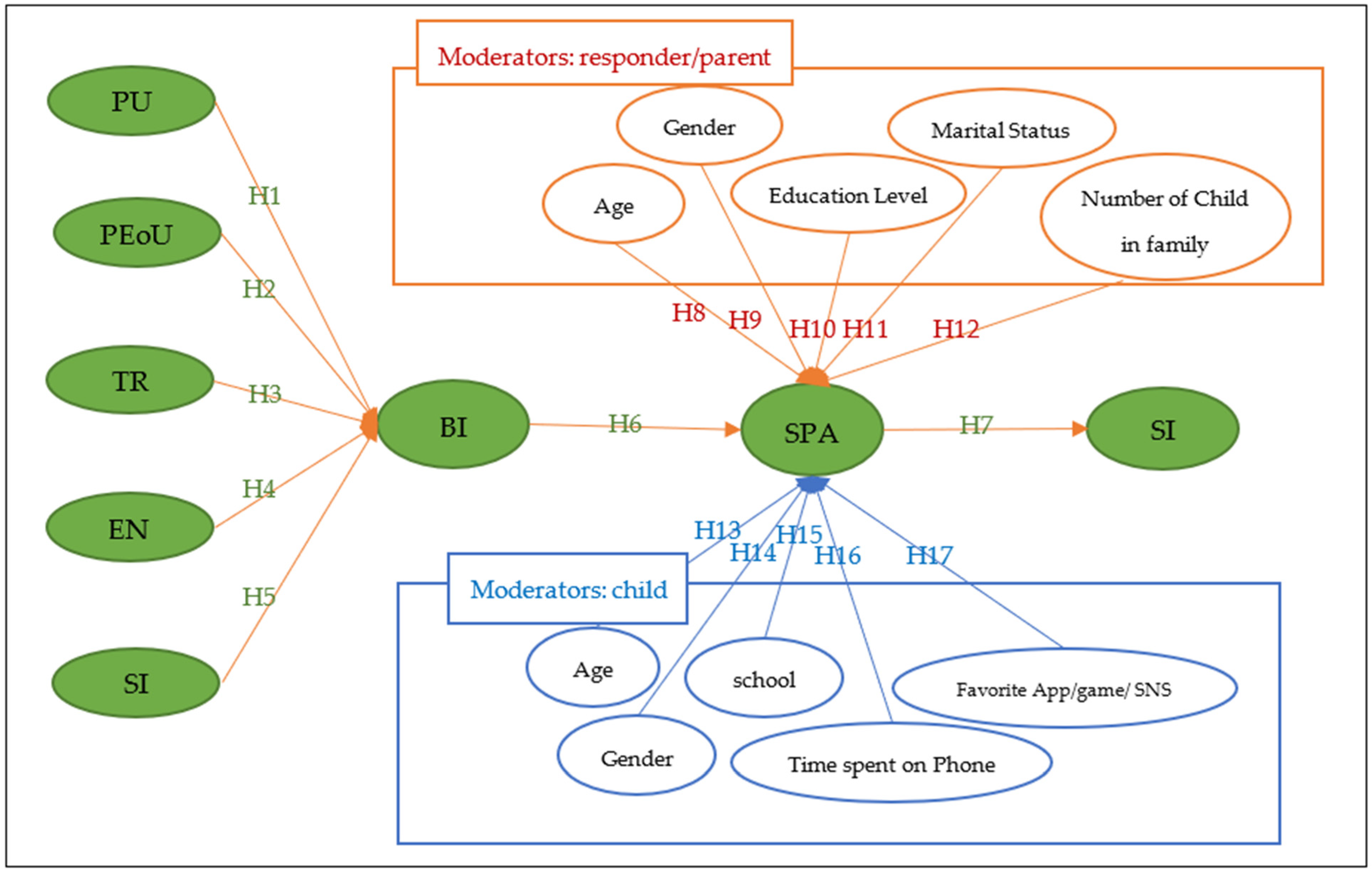 PDF) Impact of Technology Use on Behavior and Sleep Scores in Preschool  Children in Saudi Arabia